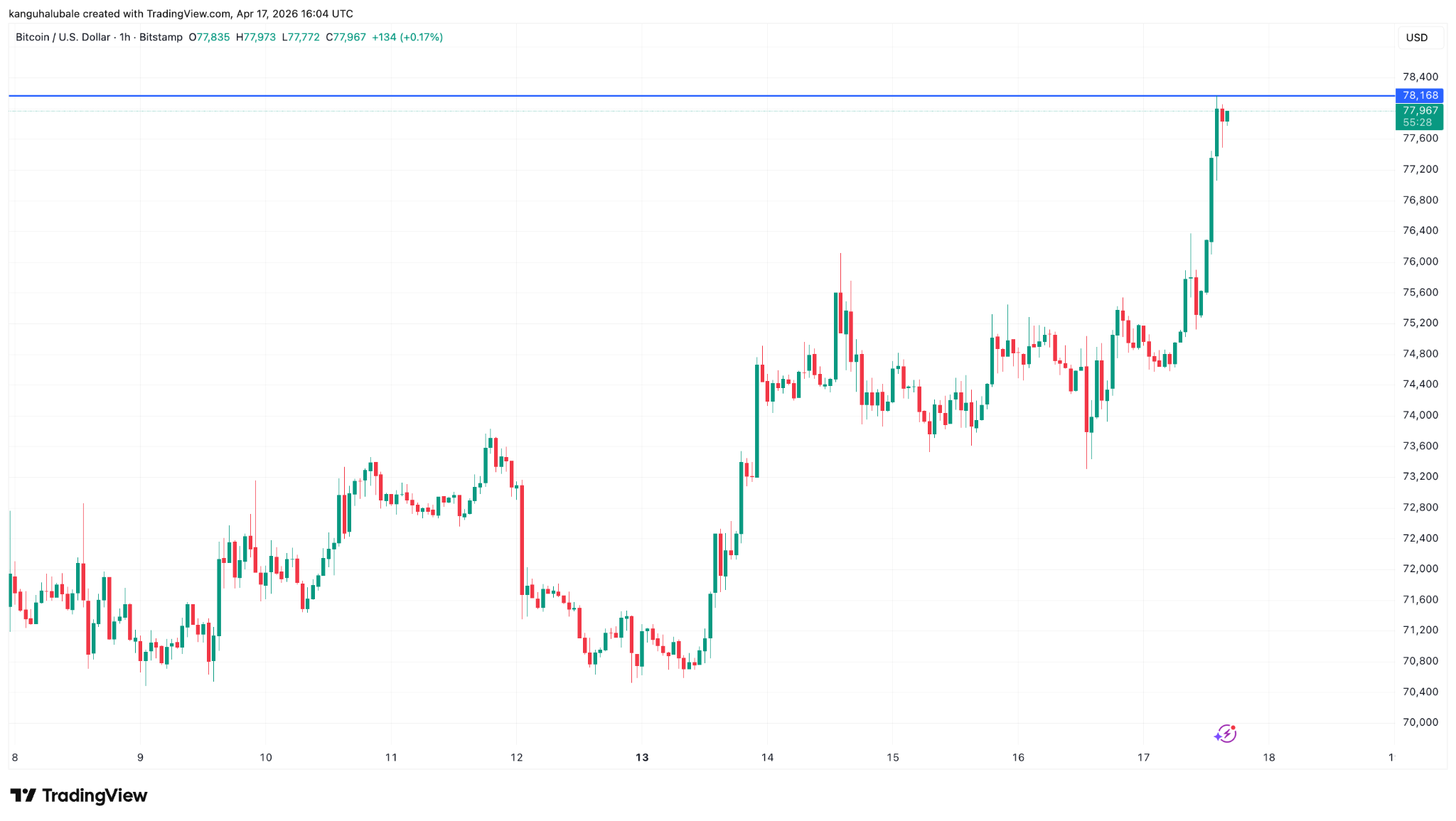 نمودار یک ساعته بیت کوین