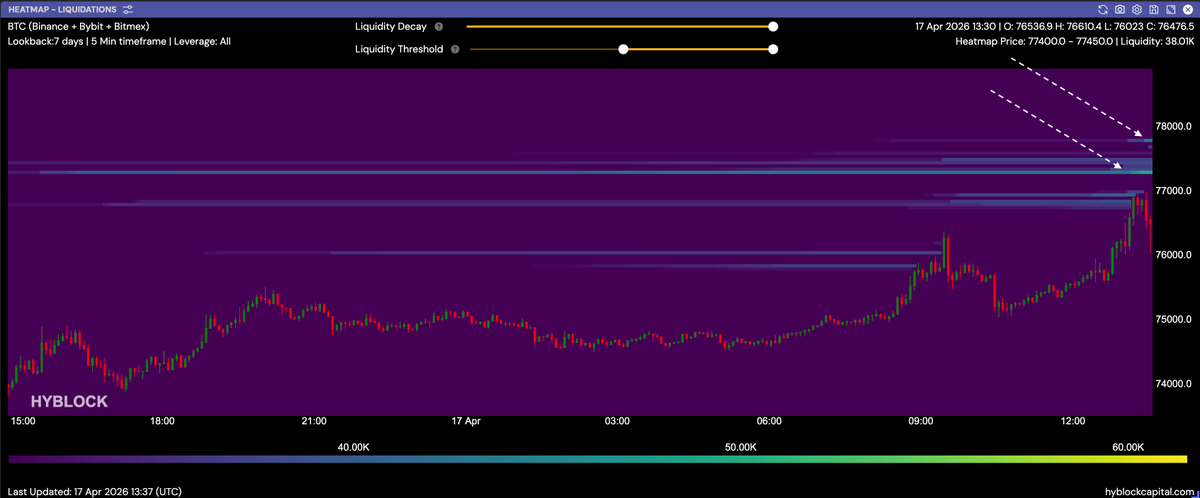 پوزیشن‌های شورت بیت‌کوین.