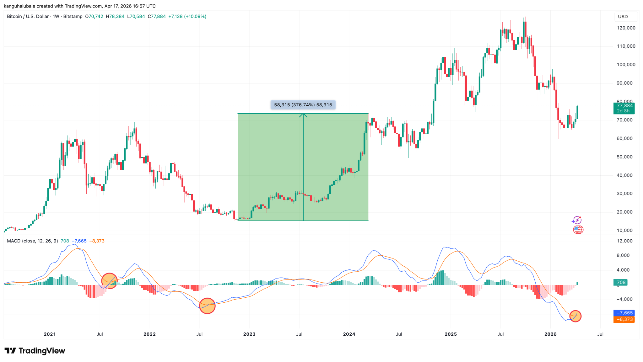 نمودار هفتگی بیت کوین
