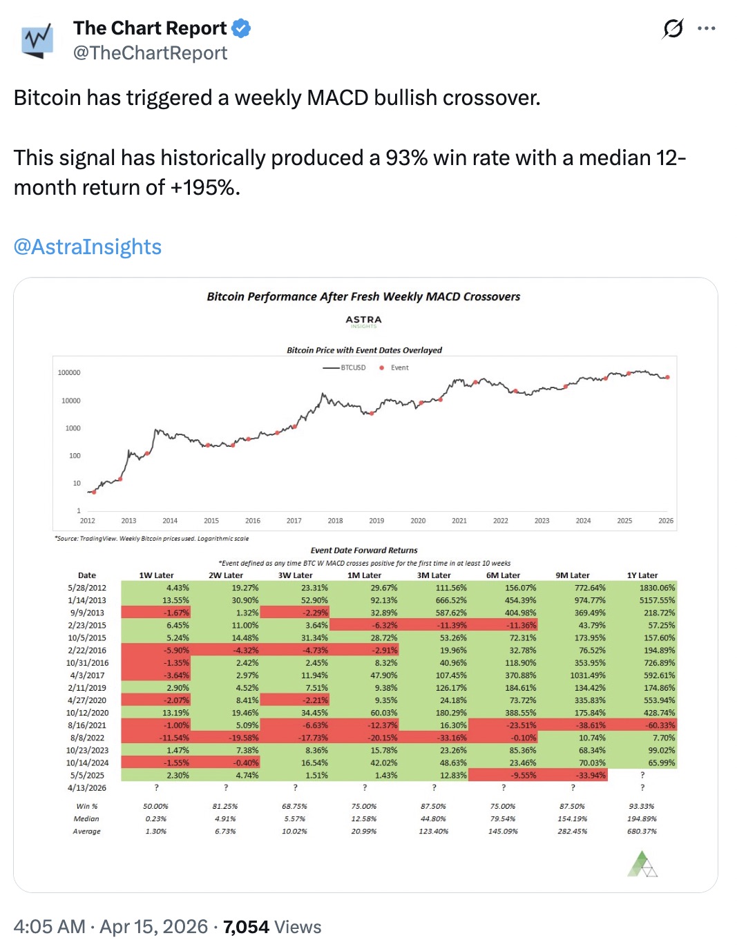 عملکرد قیمت بیت کوین پس از تقاطع‌های هفتگی MACD.