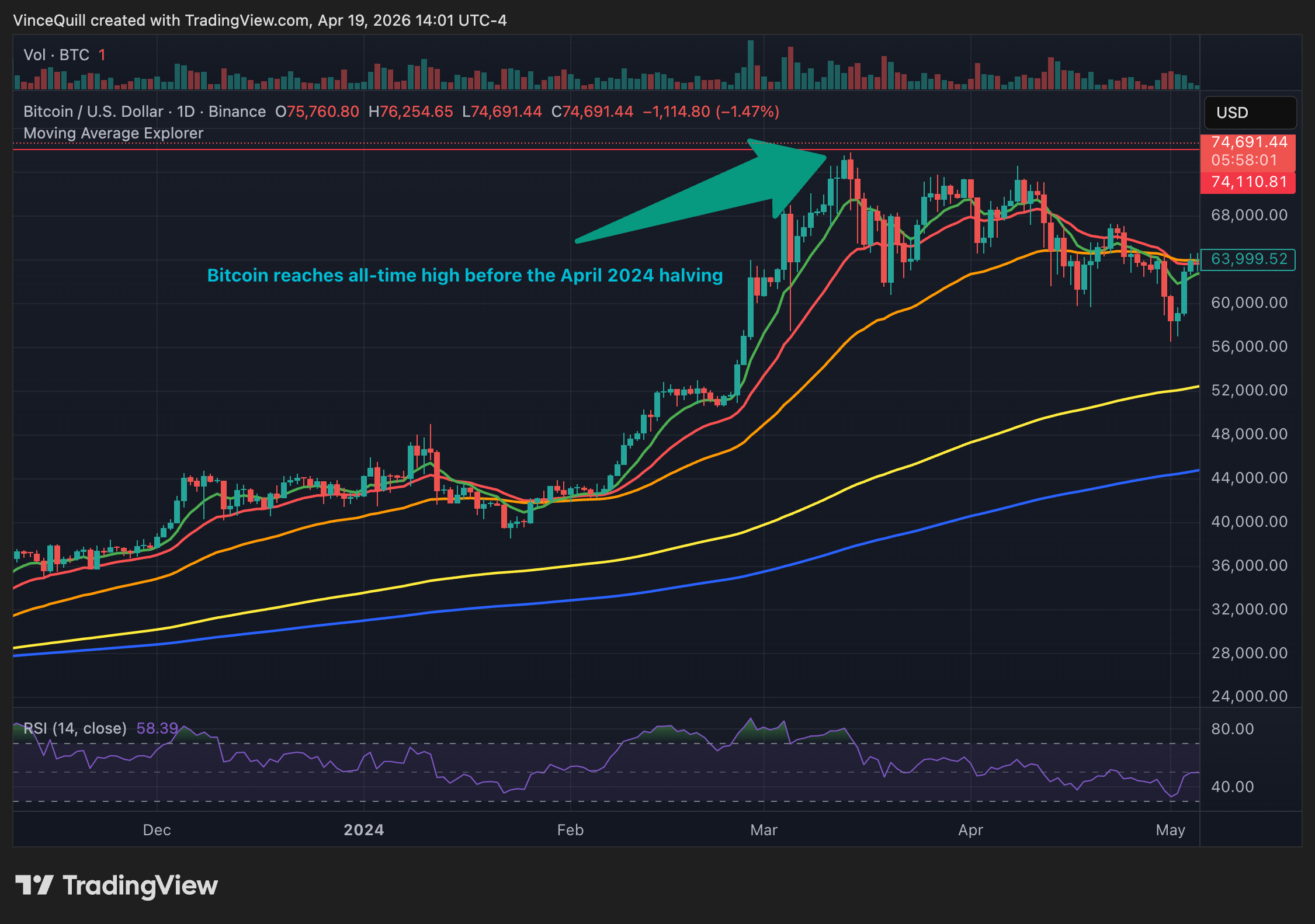 صعود قیمت بیت کوین (BTC) قبل از هاوینگ آوریل ۲۰۲۴ 