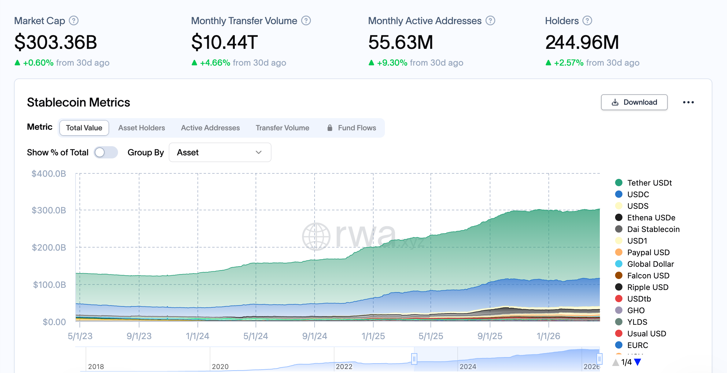 ارزش بازار استیبل کوین‌ها از مرز ۳۰۰ میلیارد دلار عبور کرد.