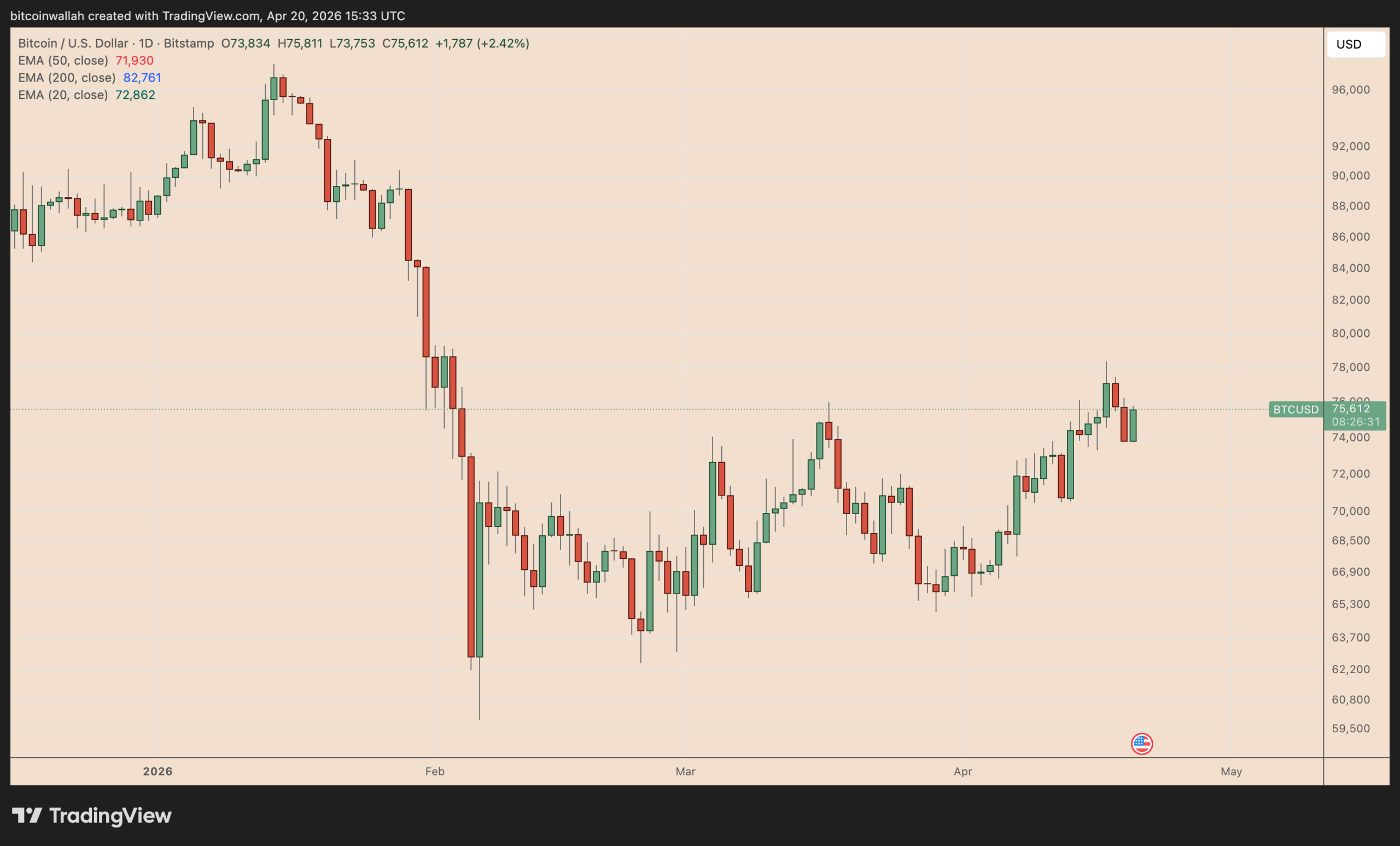 نمودار روزانه بیت کوین