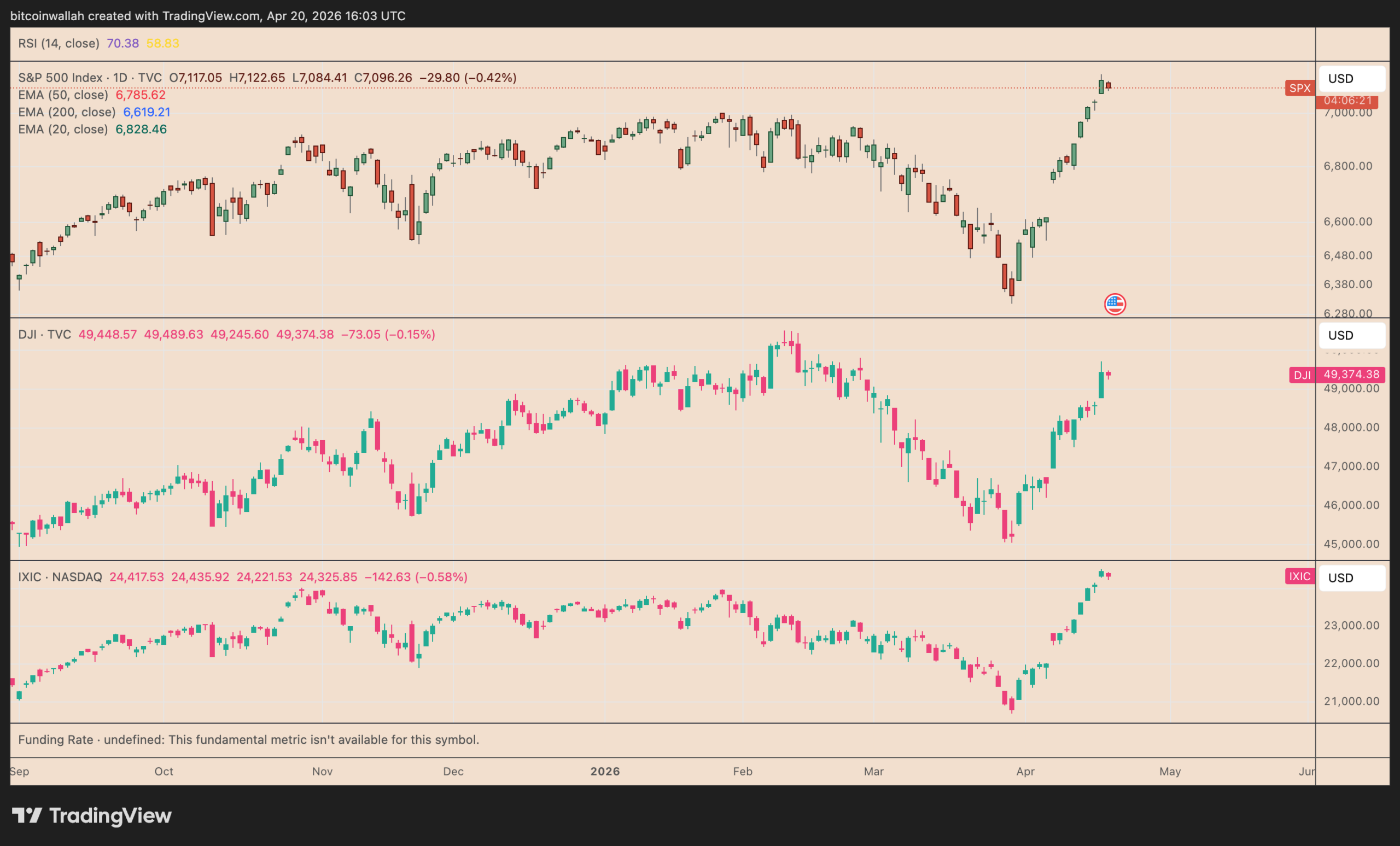 نمودارهای عملکرد روزانه نزدک، S&P 500 و داو جونز.