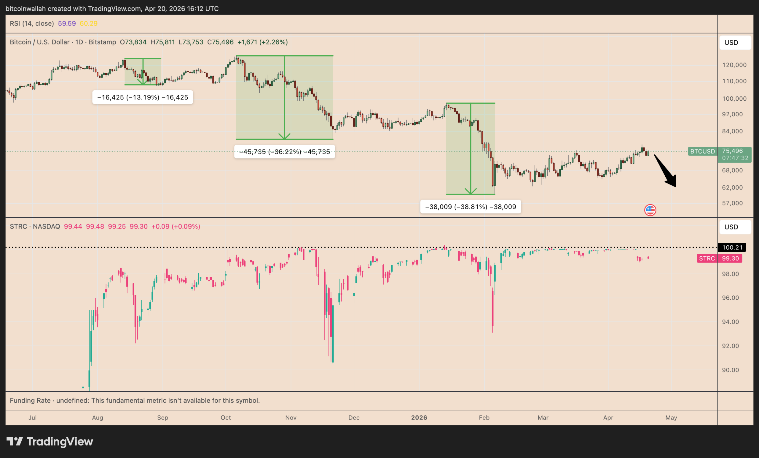 نمودار عملکرد روزانه BTC/USD در مقابل STRC.