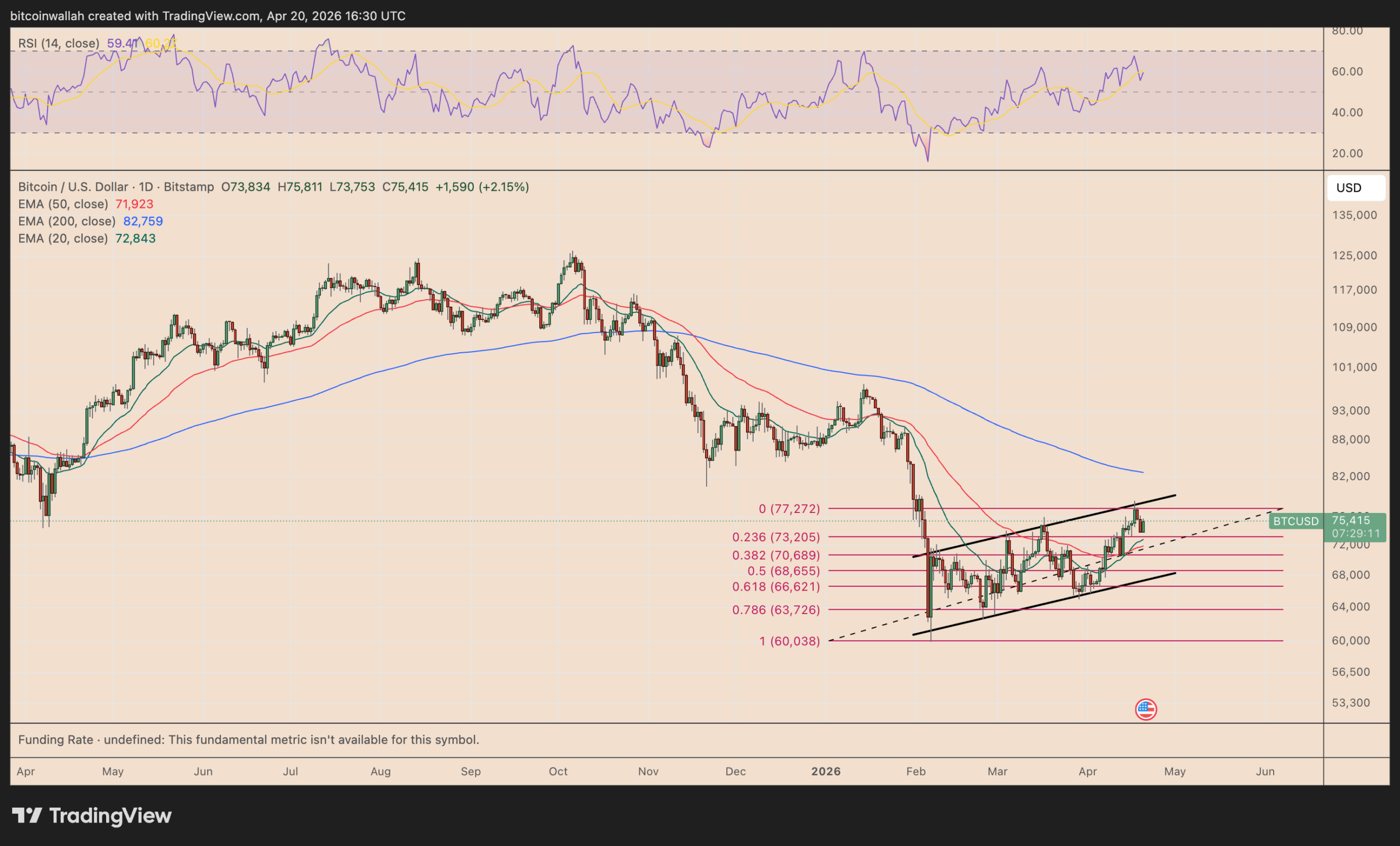 نمودار روزانه بیت کوین