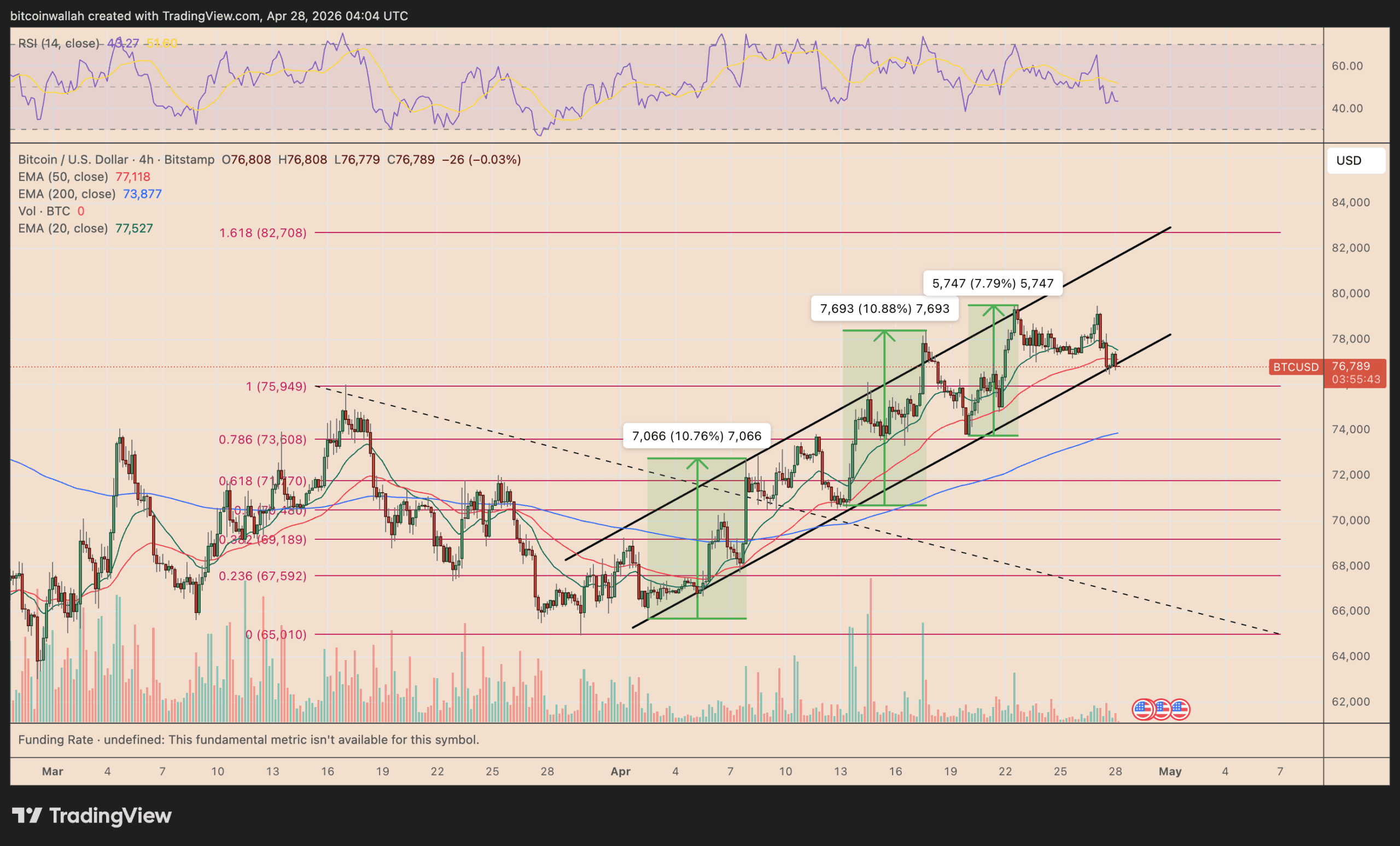نمودار چهار ساعته بیت کوین
