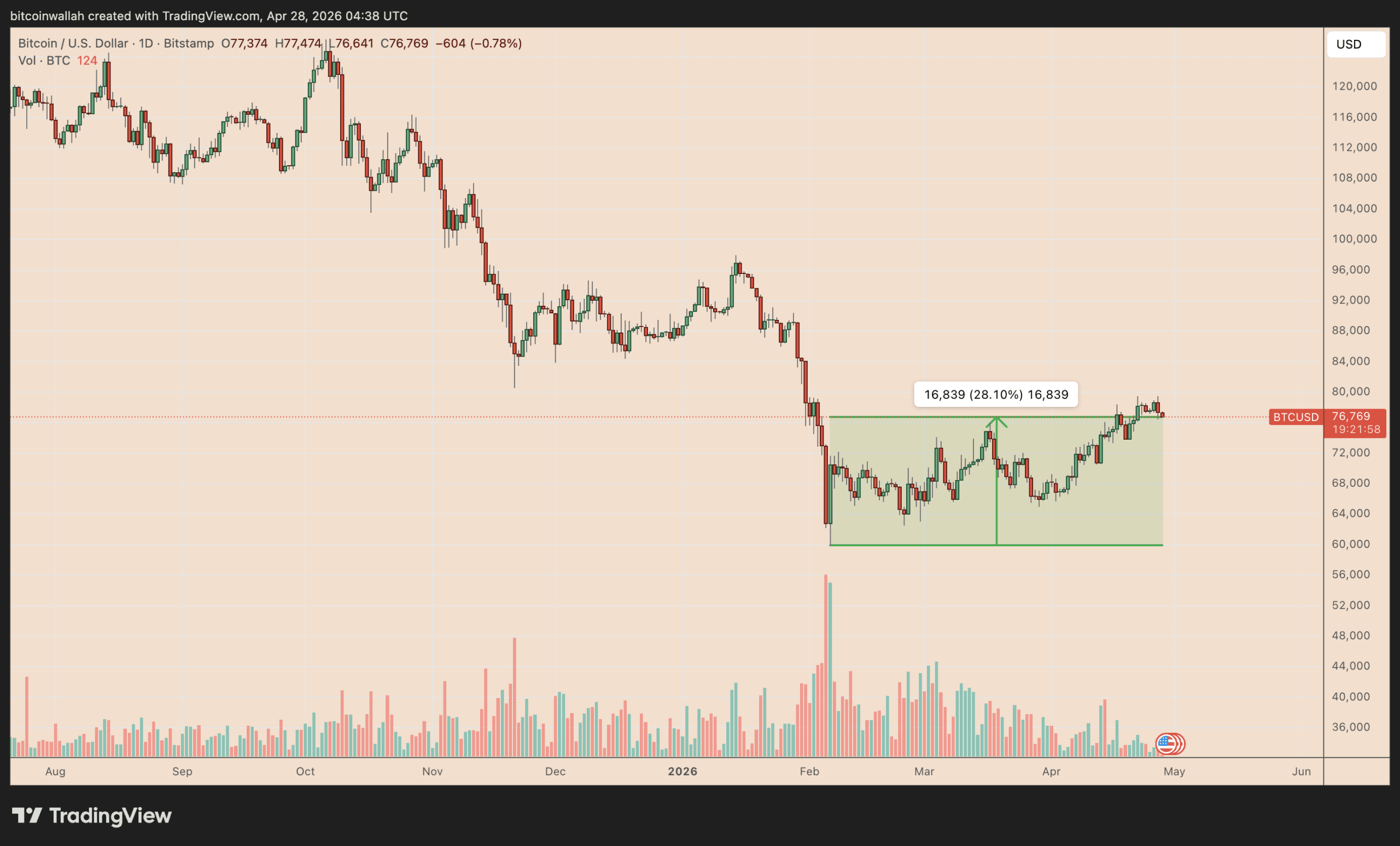 نمودار یک روزه بیت کوین