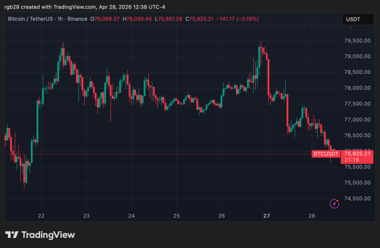 عملکرد بیت کوین در نمودار یک هفته‌ای.