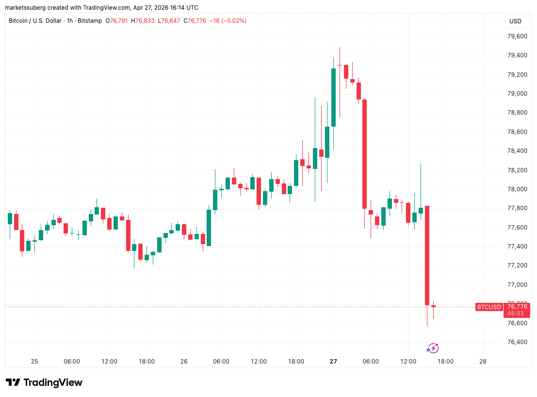 نمودار یک ساعته بیت کوین