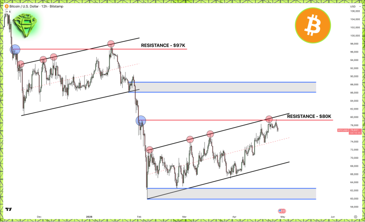 عملکرد بیت کوین (BTC) شبیه به ژانویه 