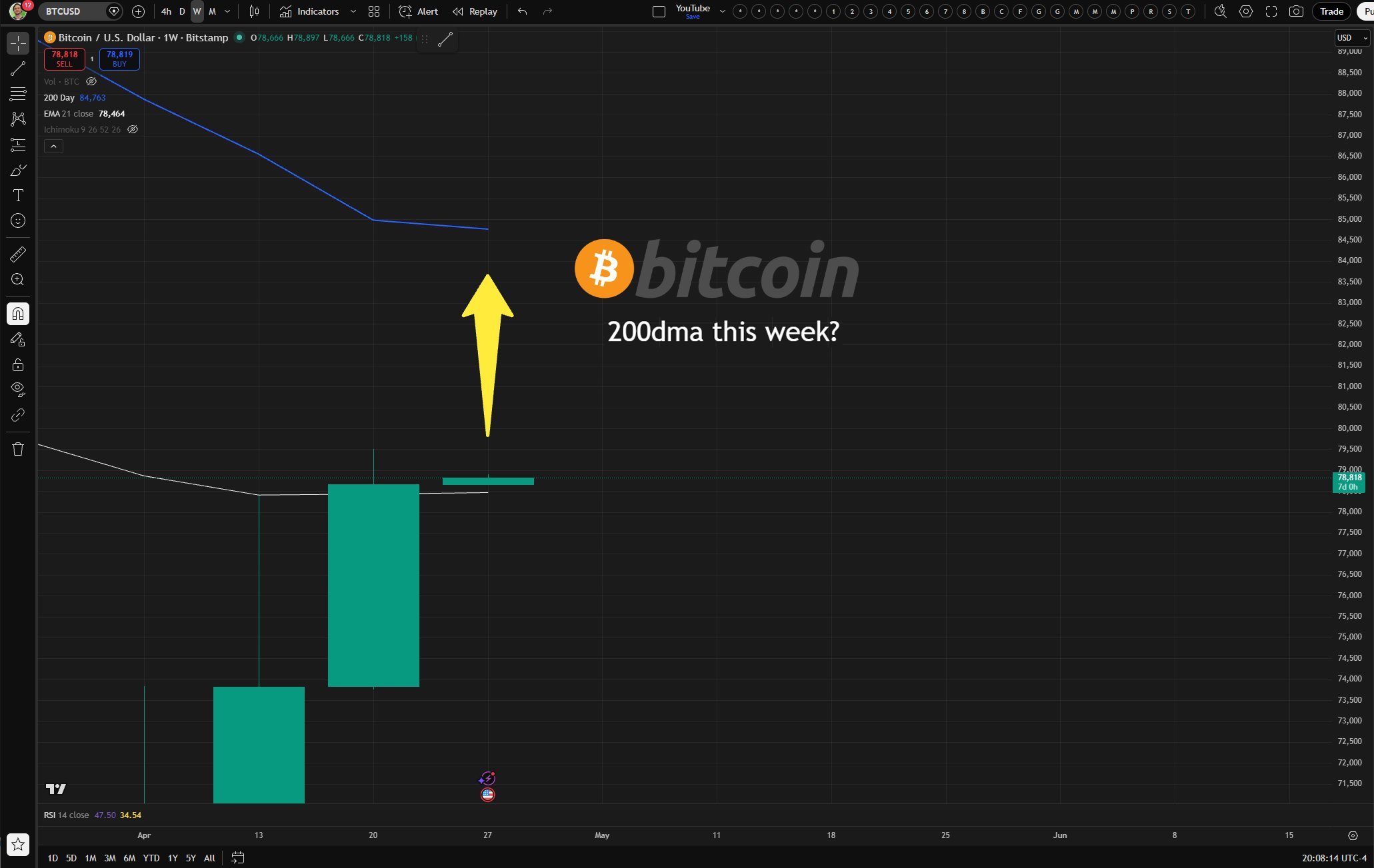 نمودار یک هفته‌ای بیت کوین
