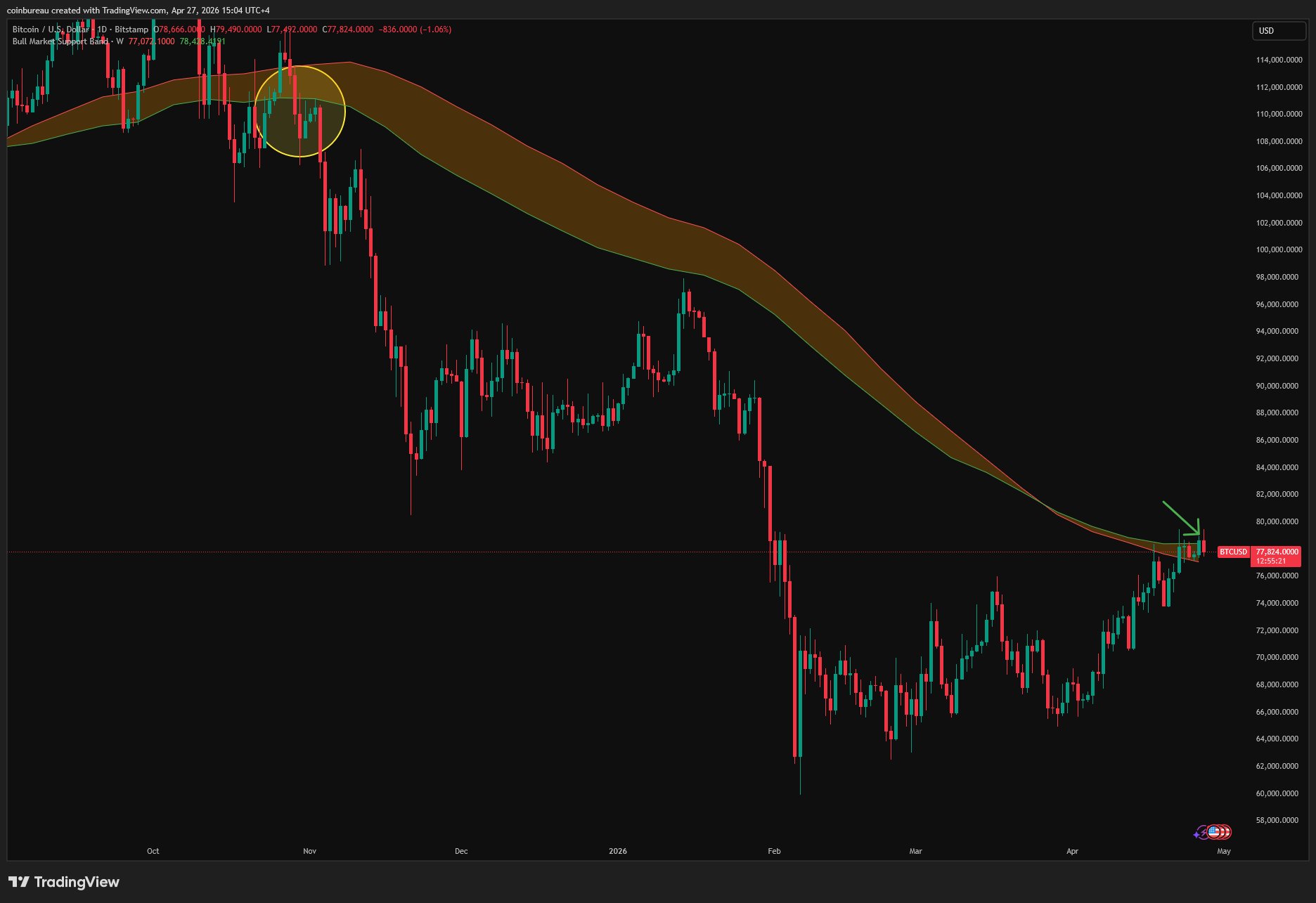 نمودار یک روزه بیت کوین
