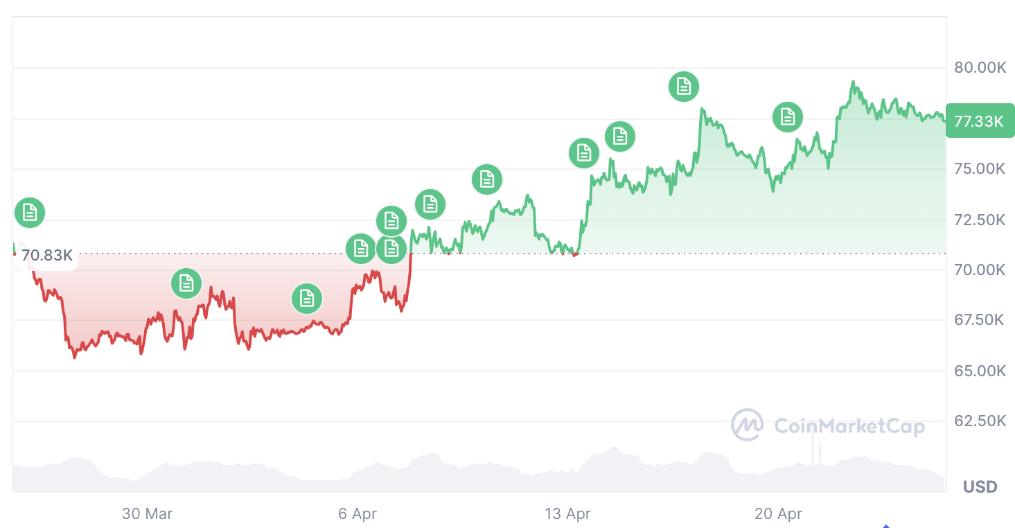 بیت کوین در 30 روز گذشته 12.22 درصد افزایش یافته