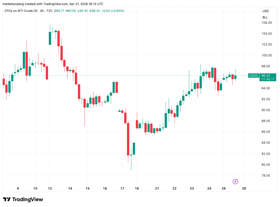 نمودار چهار ساعته قراردادهای CFD روی نفت خام WTI ایالات متحده.