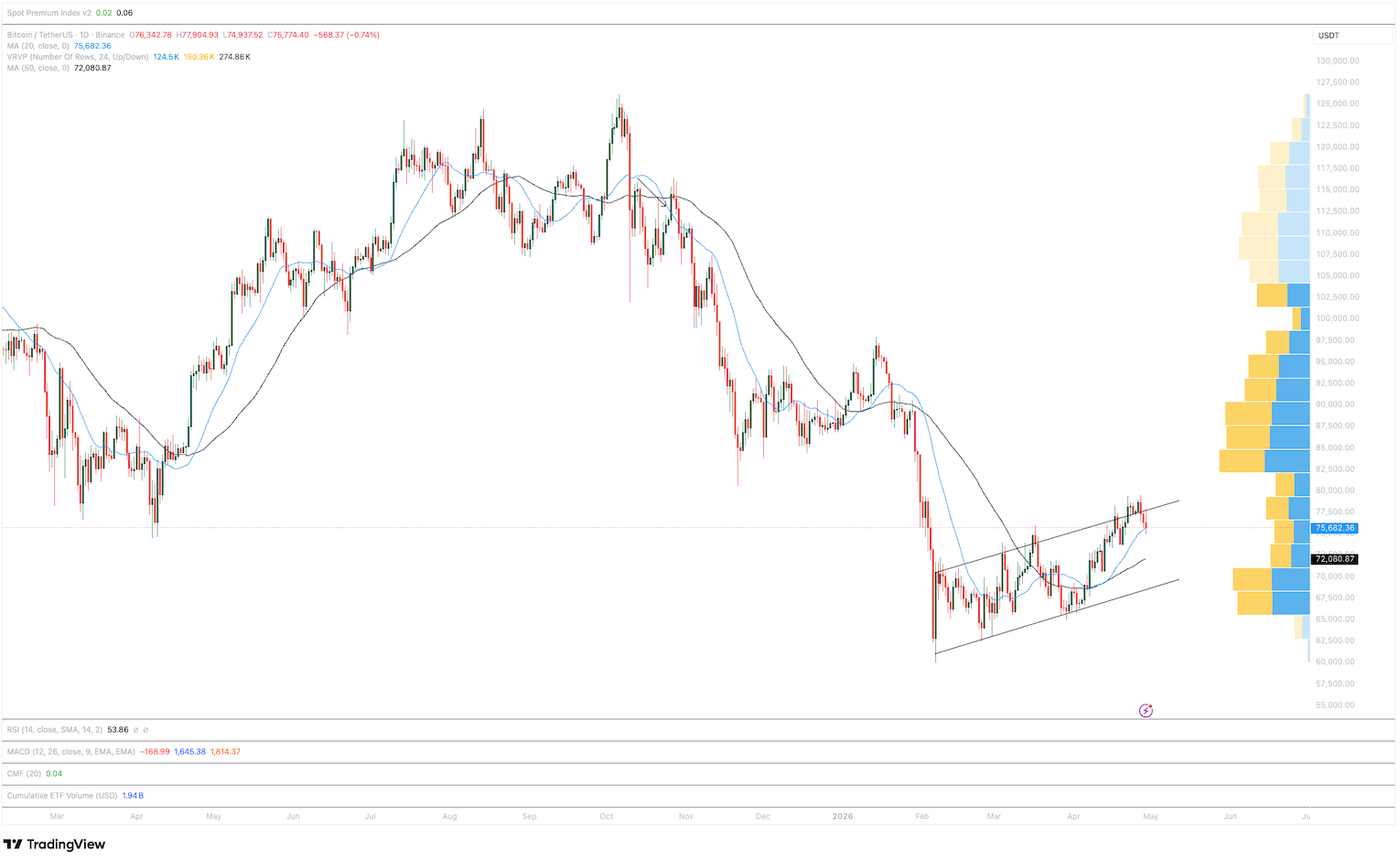 نمودار یک روزه بیت کوین