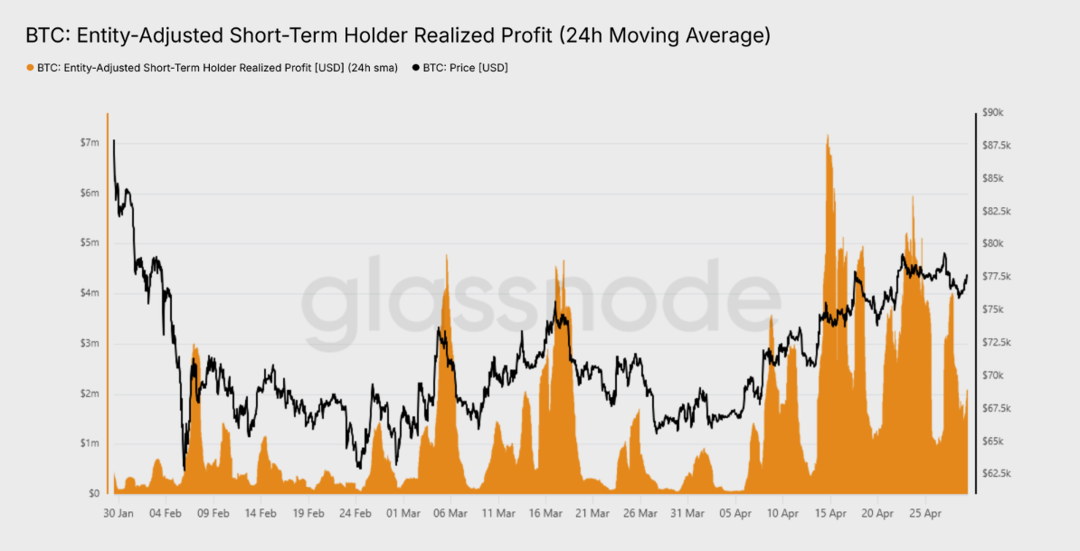 سود محقق‌شده‌ی هولدرهای کوتاه‌مدت بیت‌کوین