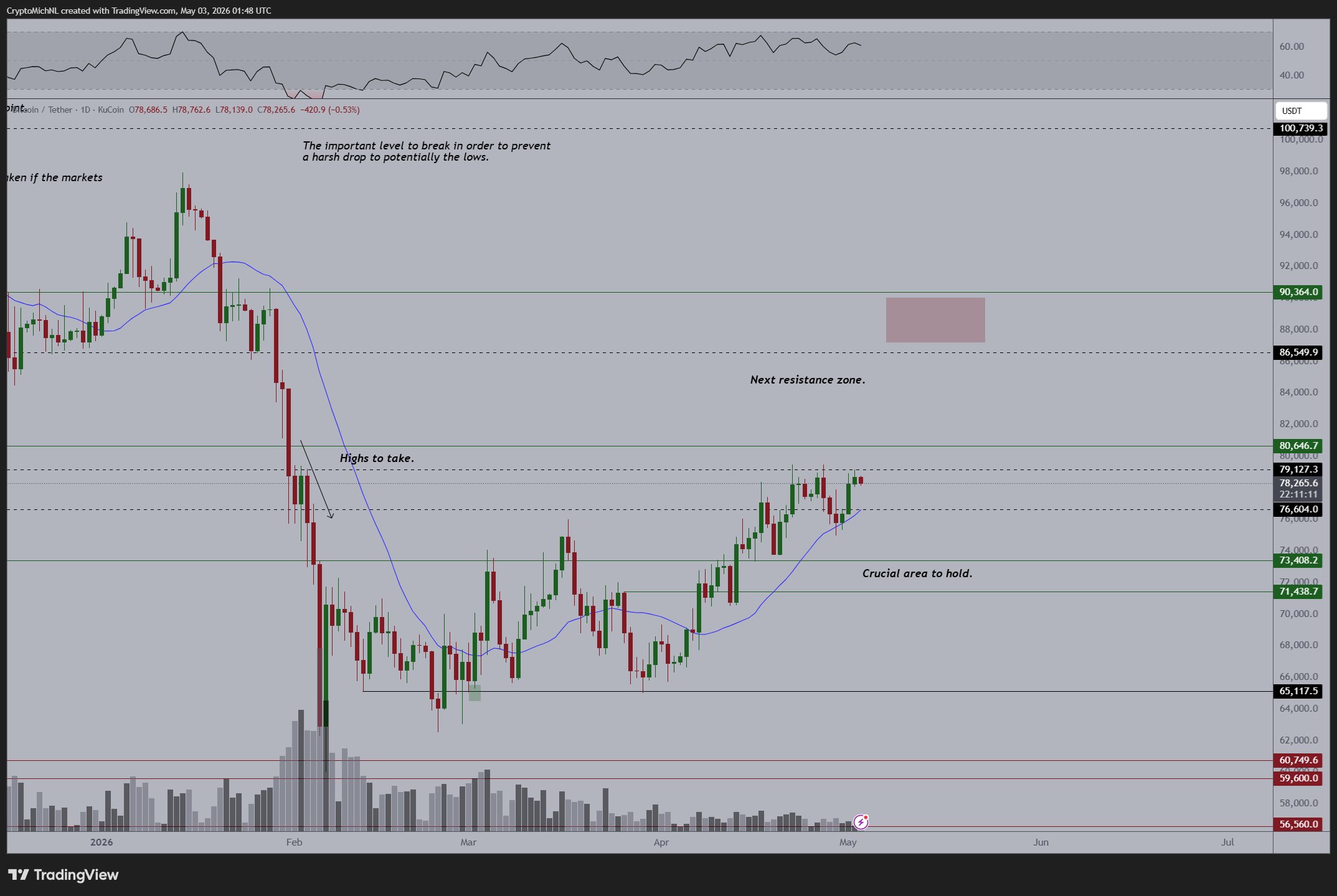 نمودار یک روزه BTC/USDT.
