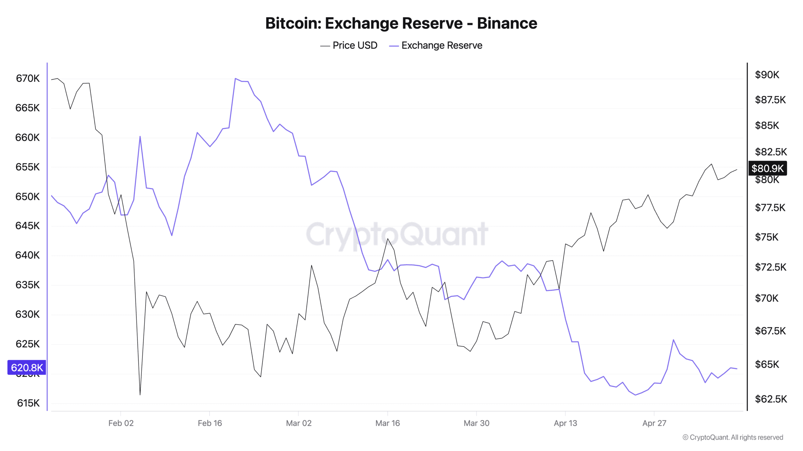 ذخایر بیت کوین در بایننس. منبع: CryptoQuant