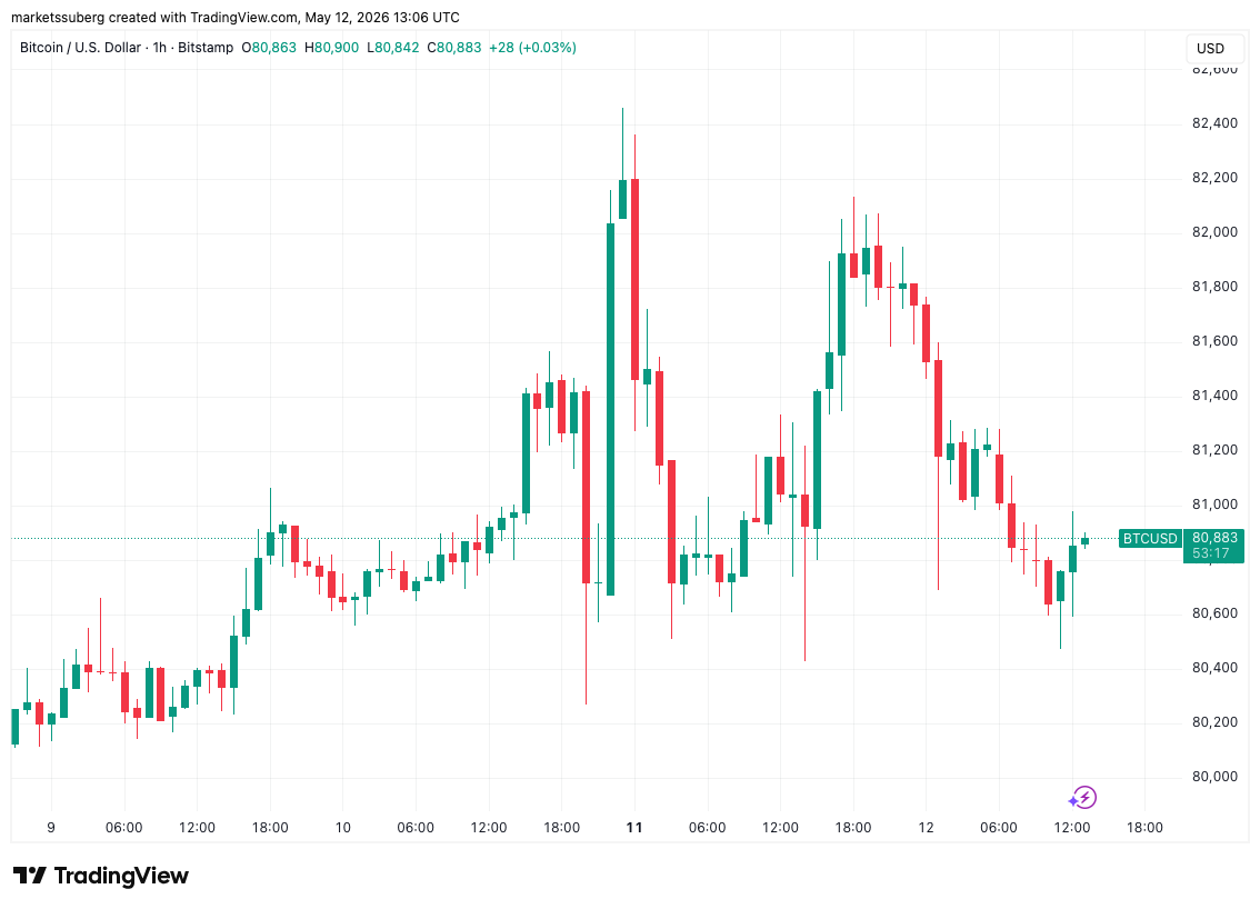 نمودار یک‌ساعته BTC/USD
