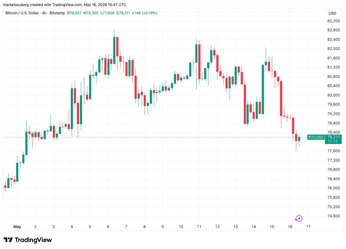 نمودار یکساعته BTC/USD