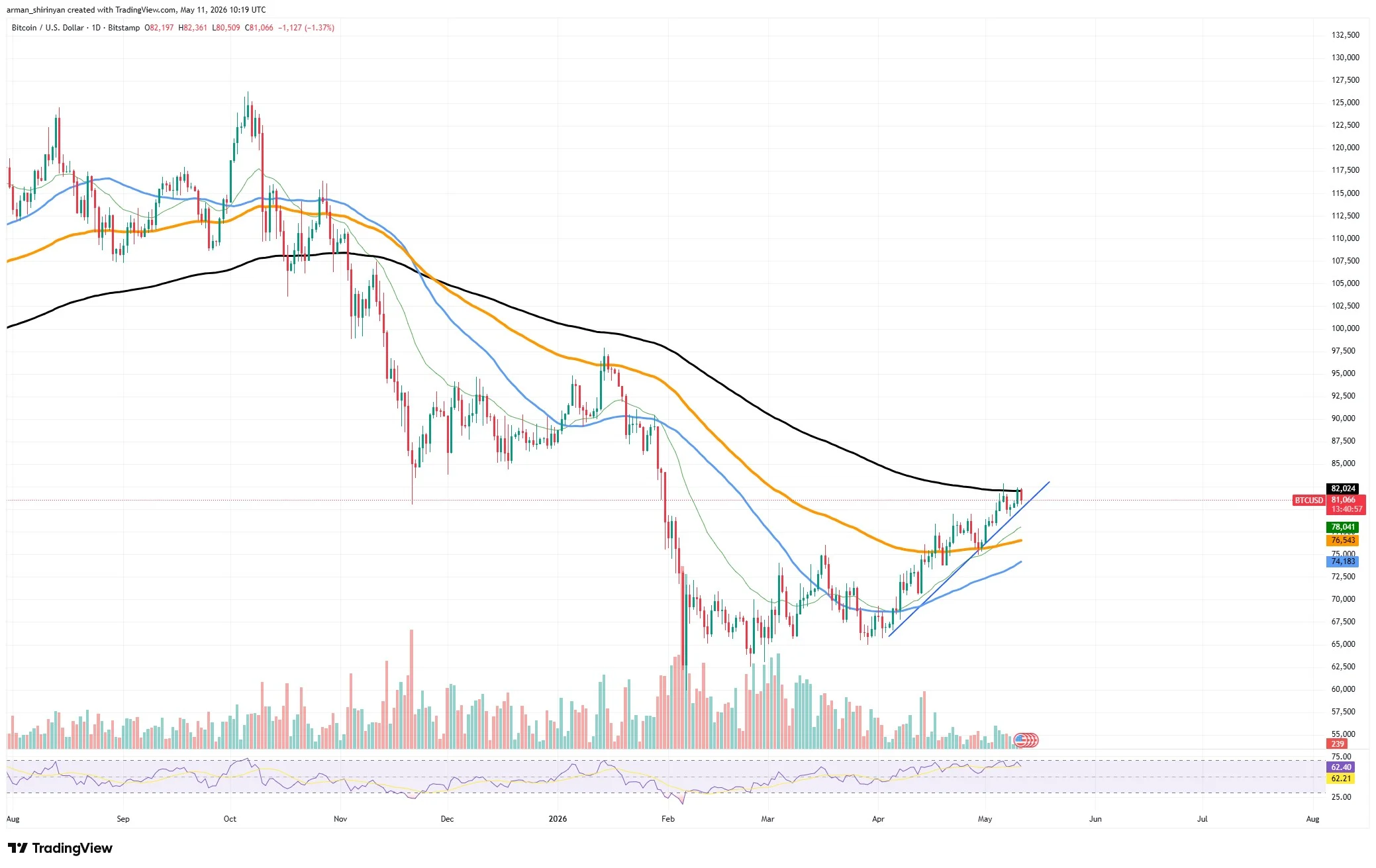 نمودار BTC/USDT. منبع: TradingView