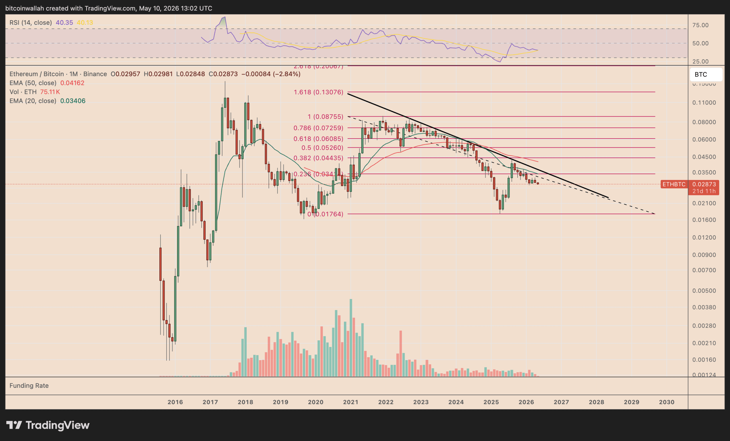 نمودار ماهانه ETH/BTC. منبع: TradingView