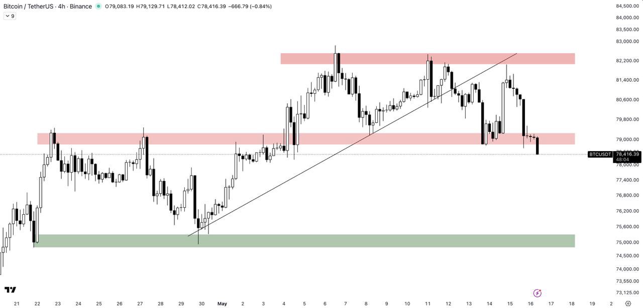 نمودار چهار ساعته BTC/USDT