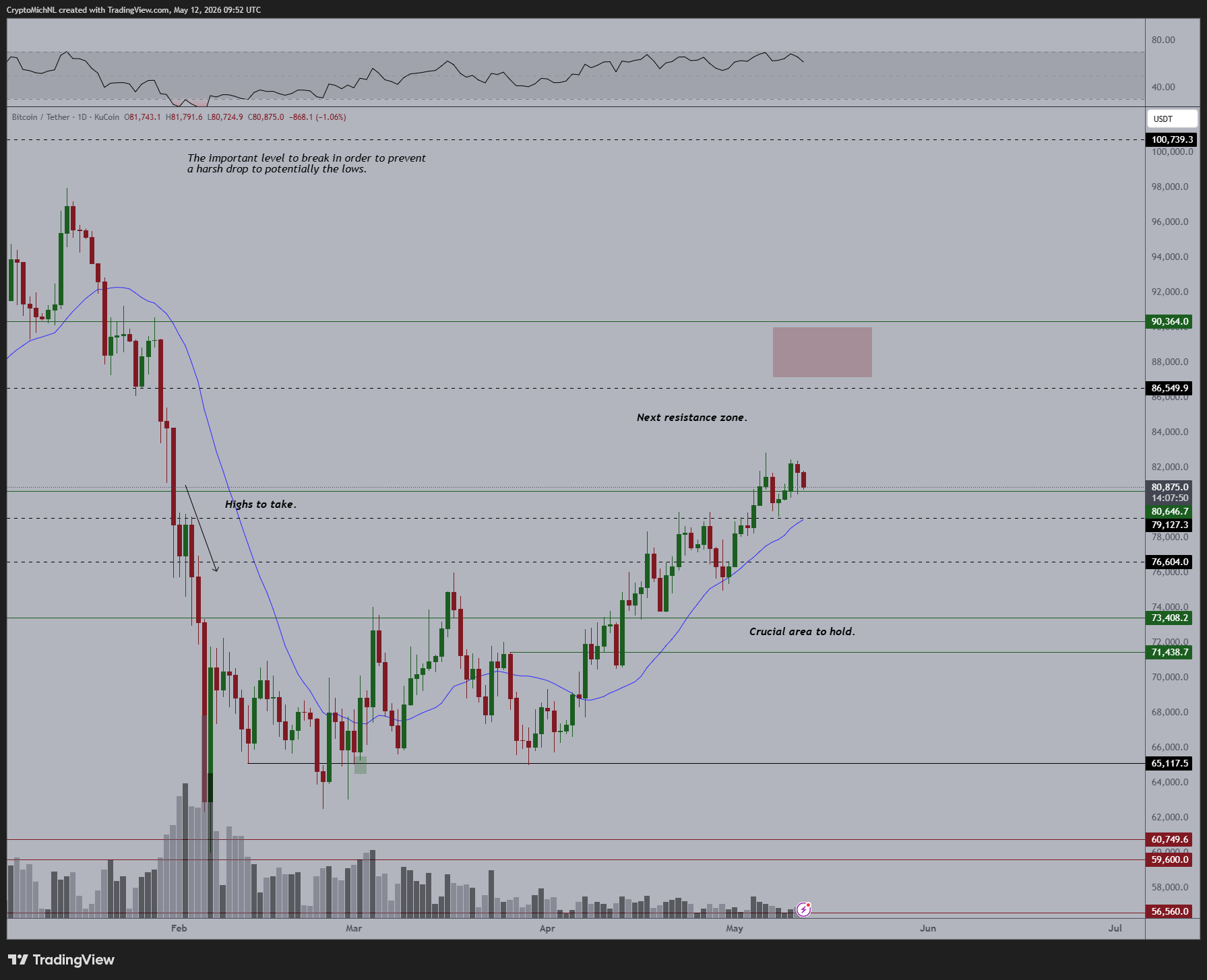 نمودار روزانه BTC/USDT. 