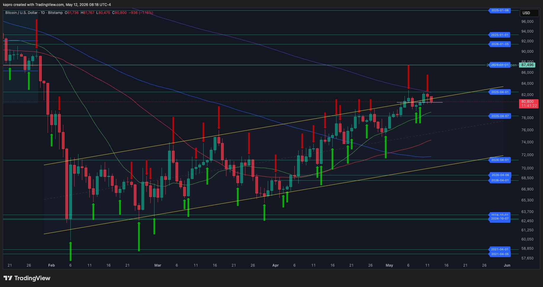 نمودار روزانه BTC/USD. 