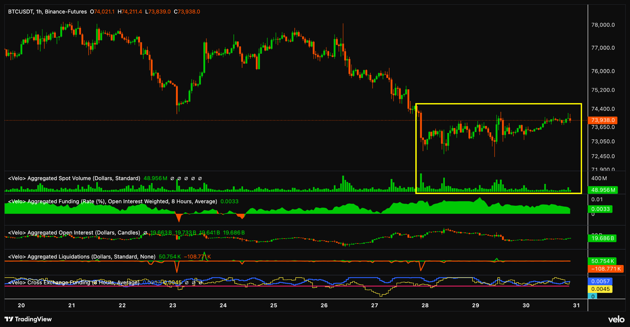 حجم معاملات اسپات BTC/USDT | منبع: Velo