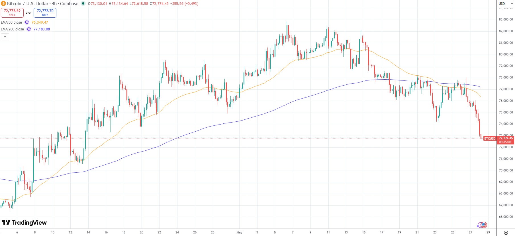 بیت کوین به پایین‌ترین سطح شش‌ونیم هفته اخیر سقوط کرد. منبع: TradingView