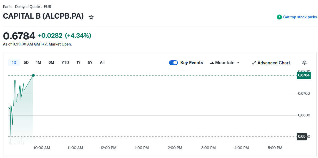 نمودار ۲۴ ساعته سهام Capital B. منبع: Yahoo Finance