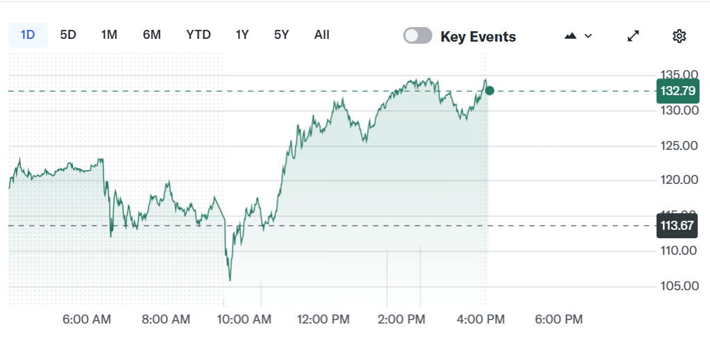 منبع: Yahoo Finance