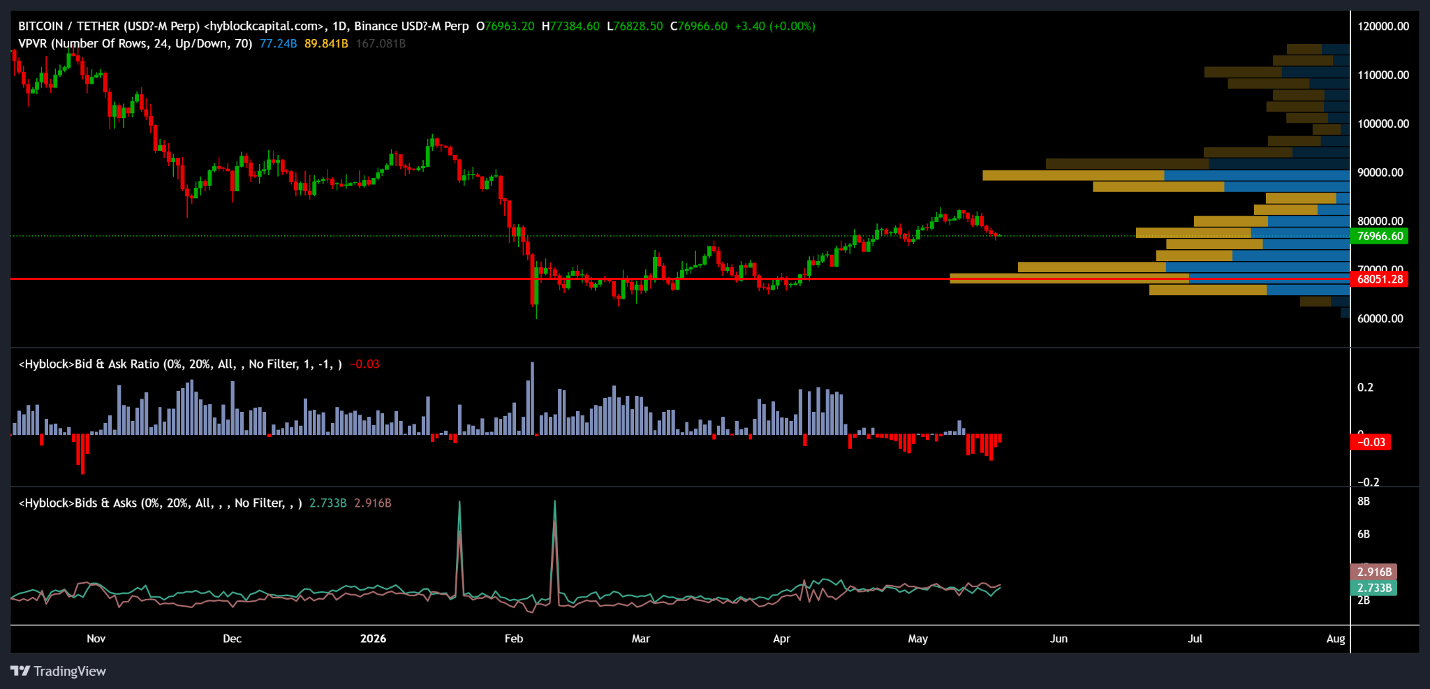 قیمت BTC/USDT، نسبت قیمت پیشنهادی خرید و فروش و VPVR.
