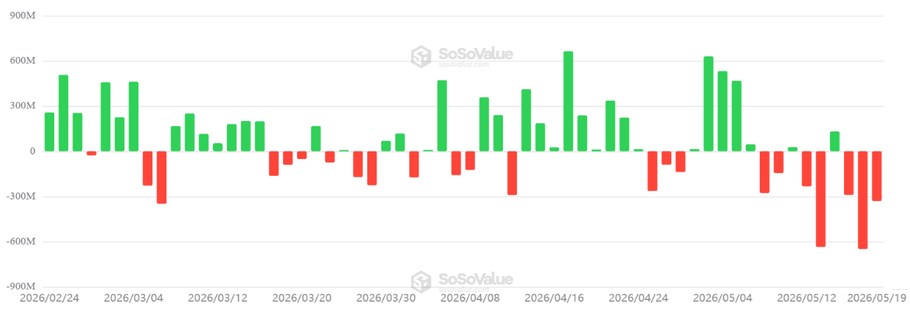جریان خالص روزانه ETF بیت کوین اسپات ثبت شده در ایالات متحده