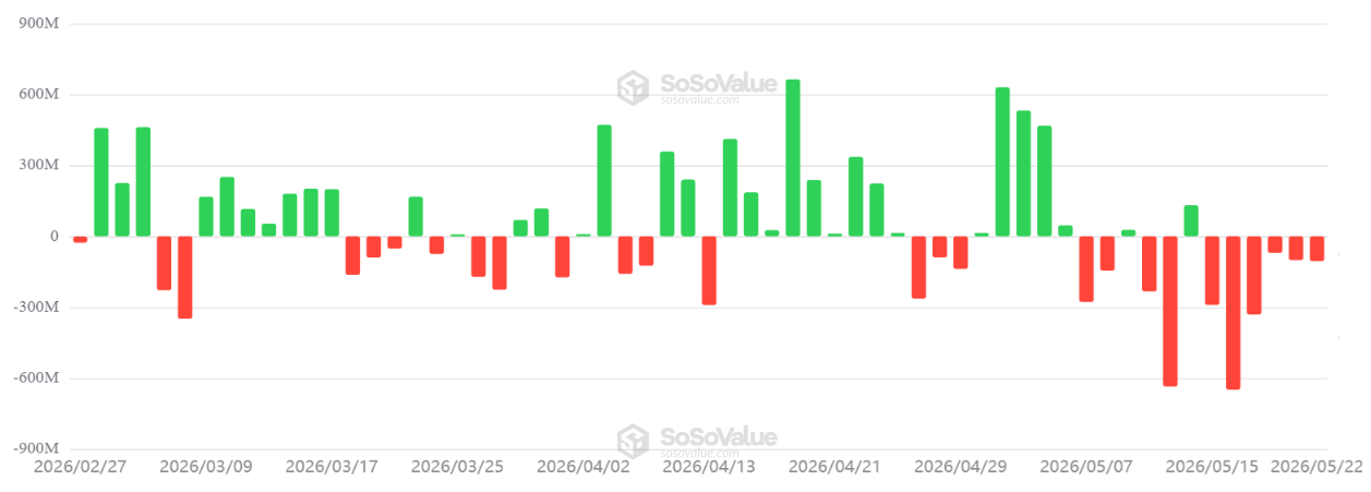 جریان خالص روزانه ETF های بیت کوین (Bitcoin) ثبت شده در ایالات متحده.