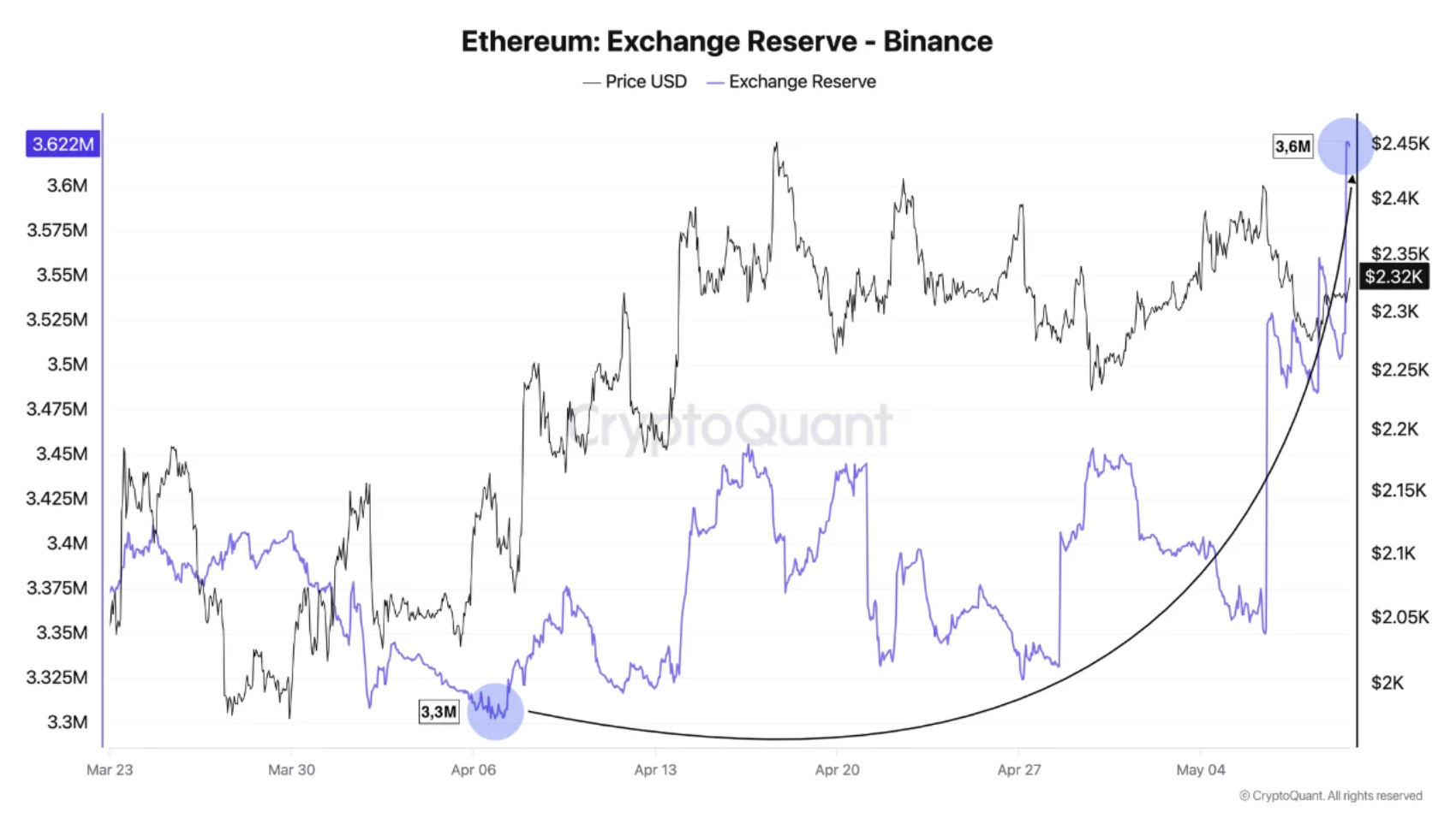 ذخایر اتریوم در بایننس. منبع: CryptoQuant