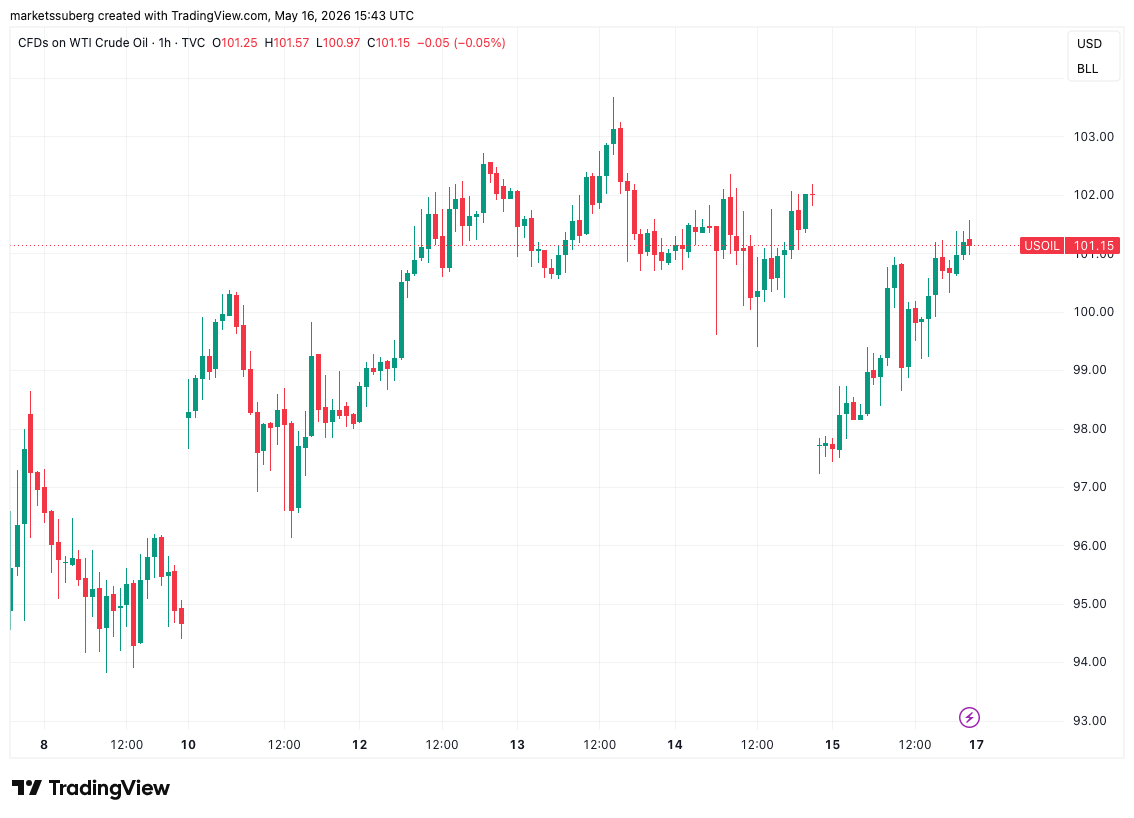 نمودار یکساعته نفت خام WTI