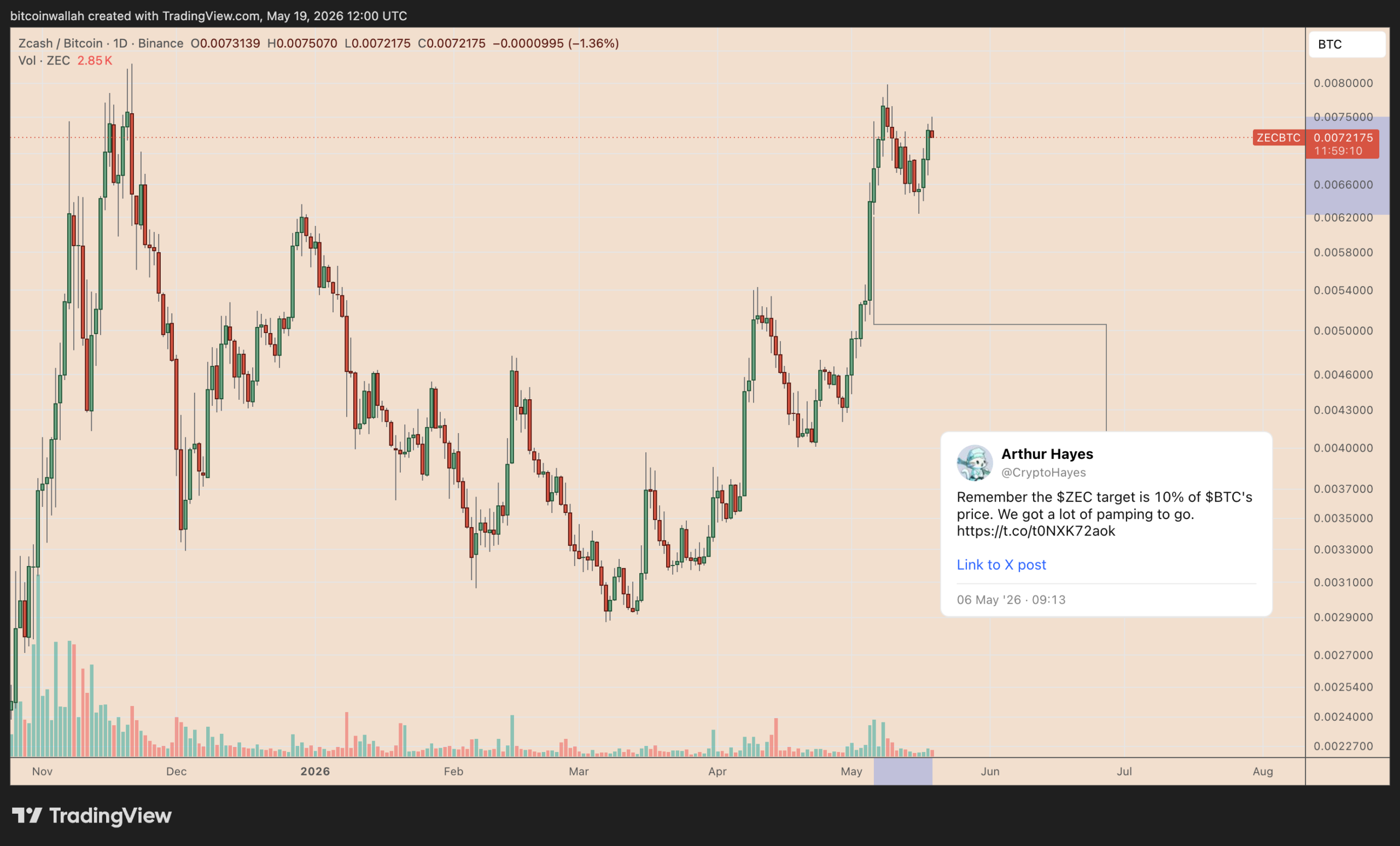 نمودار روزانه ZEC/BTC
