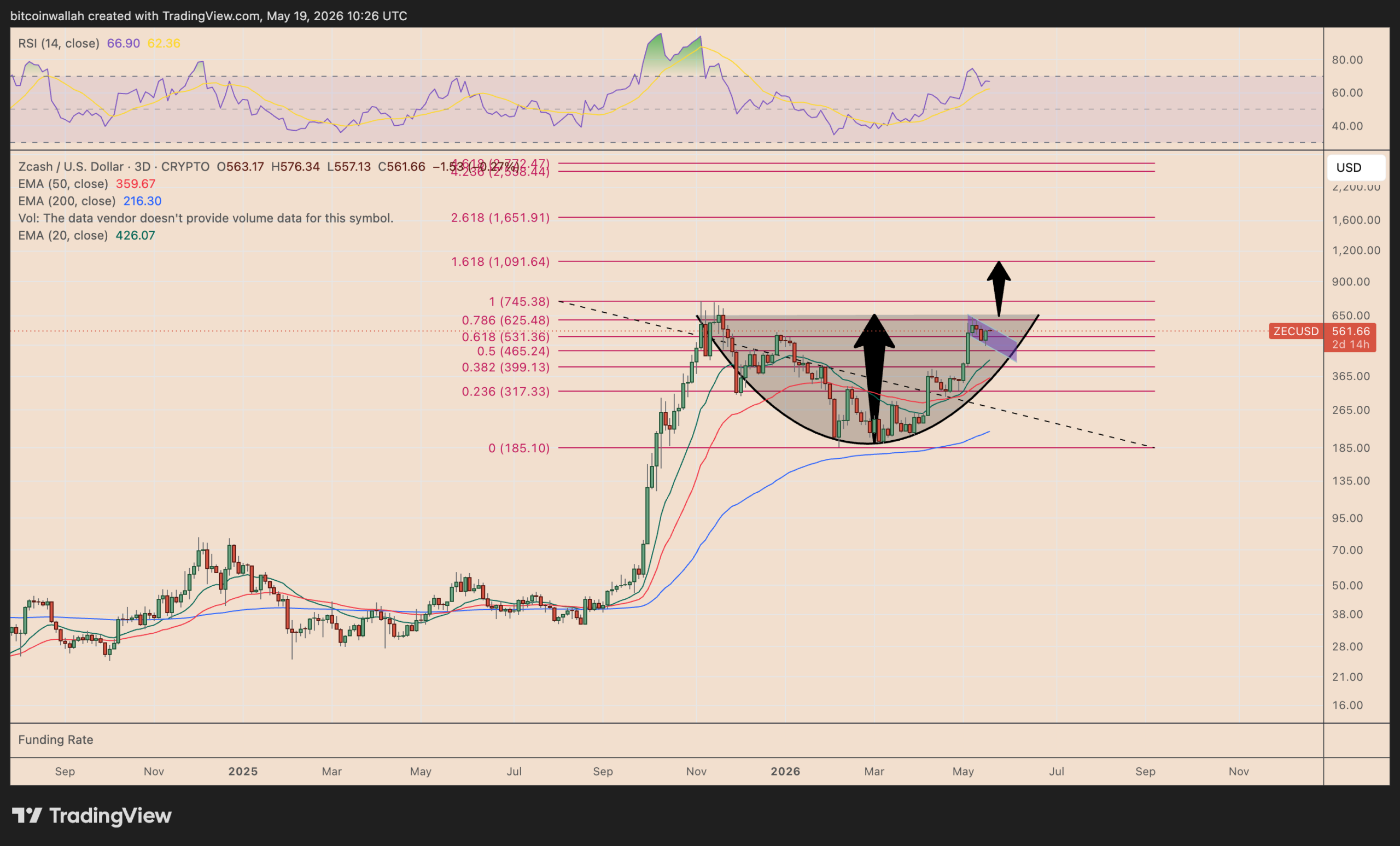 نمودار سه‌روزه ZEC/USD