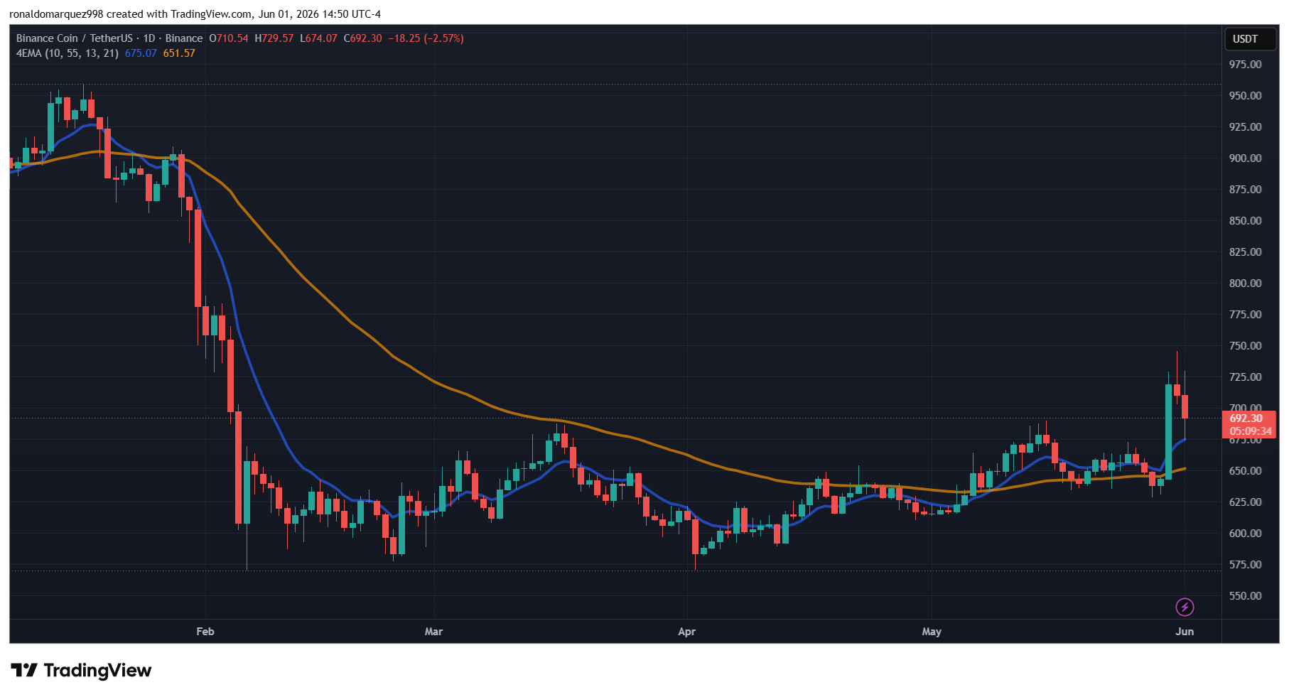 وضعیت قیمت BNB