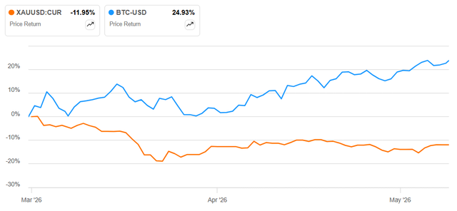 XAU/USD در مقابل BTC/USD (SA)