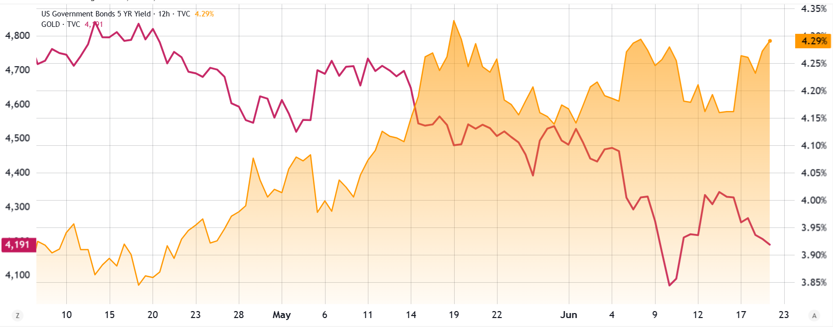 مقایسه طلا و بازده اوراق خزانهداری ۵ ساله آمریکا. منبع: TradingView