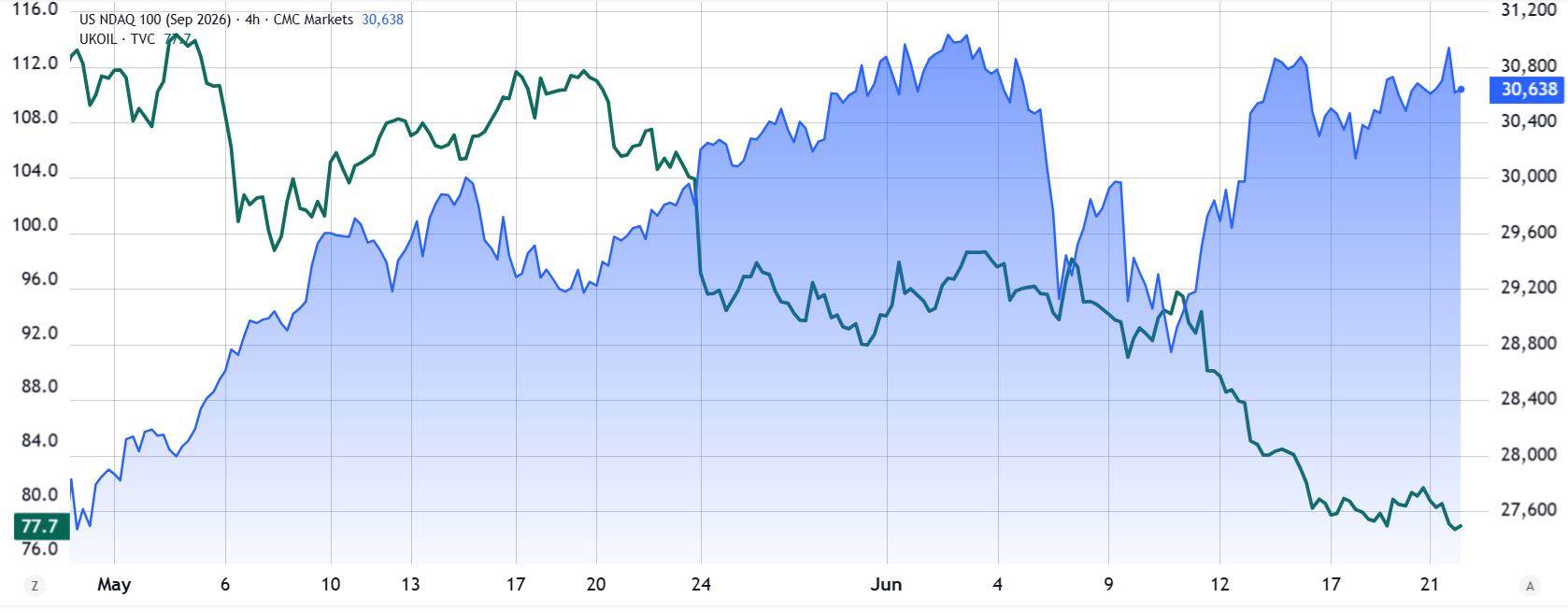 مقایسه نفت برنت و قراردادهای آتی نزدک ۱۰۰. منبع: TradingView