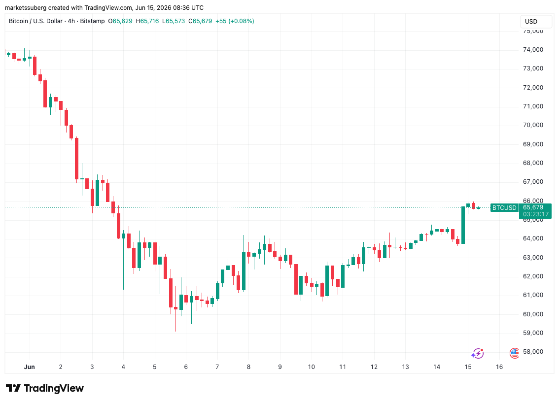 نمودار ۴ ساعته BTC/USD