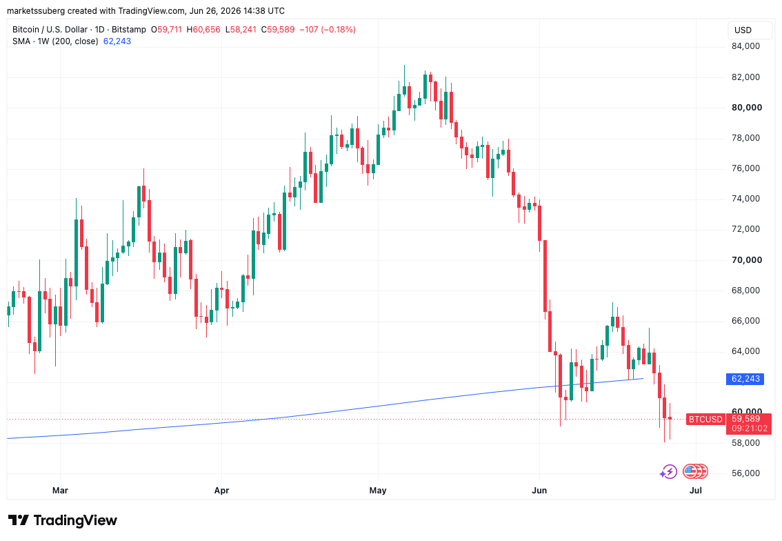 نمودار روزانه BTC/USD همراه با میانگین متحرک ساده ۲۰۰ هفته‌ای — منبع: Cointelegraph/TradingView