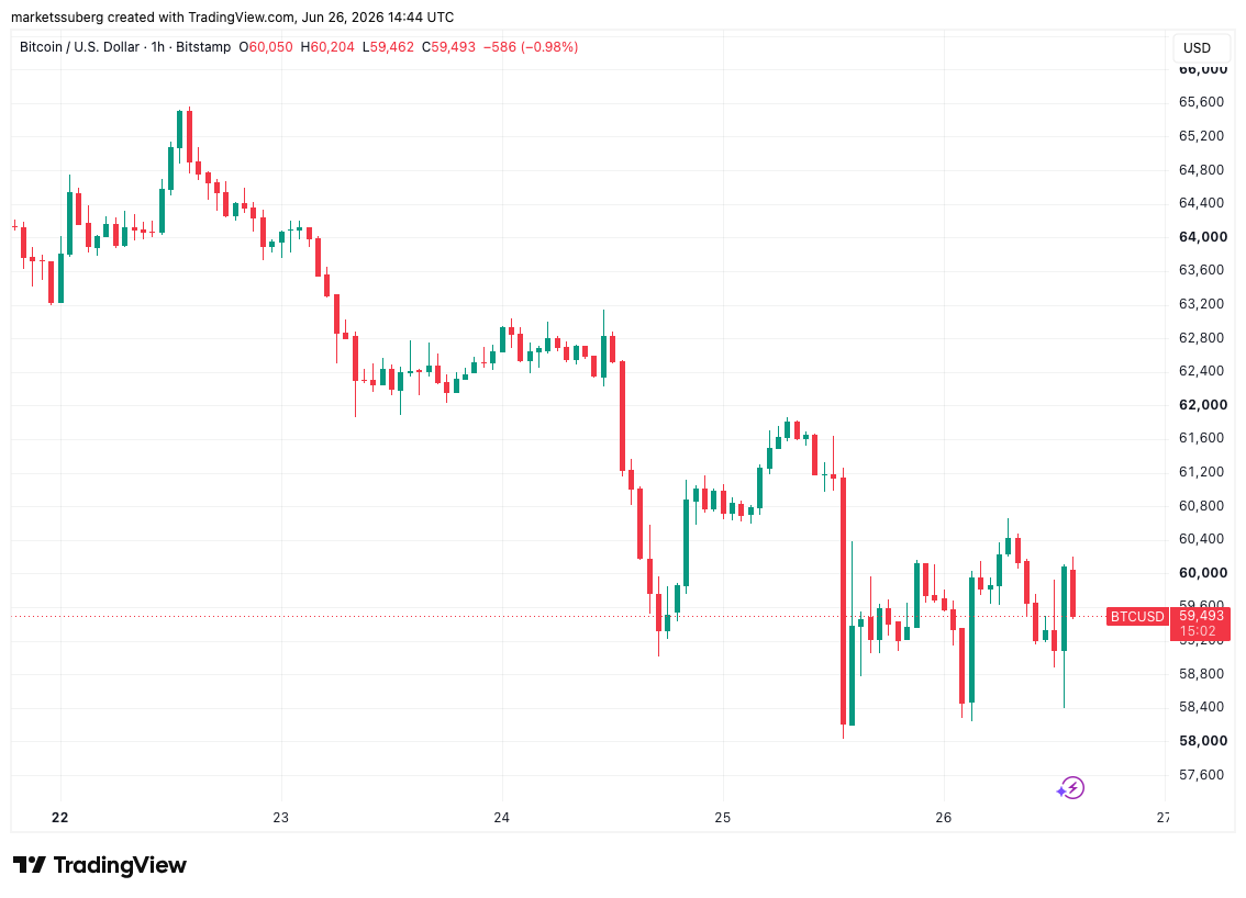 نمودار یک‌ساعته BTC/USD — منبع: Cointelegraph/TradingView
