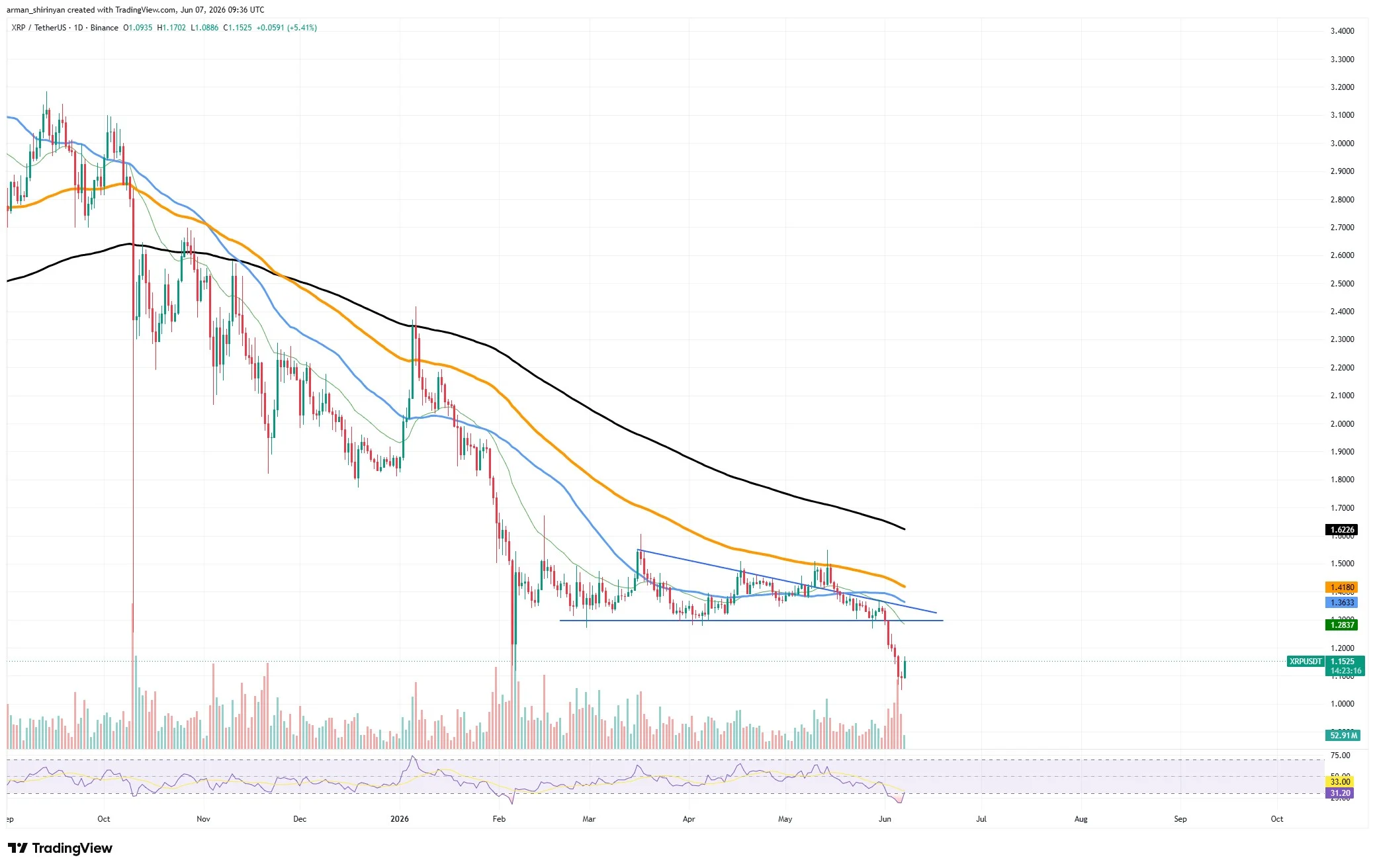 نمودار قیمت ریپل