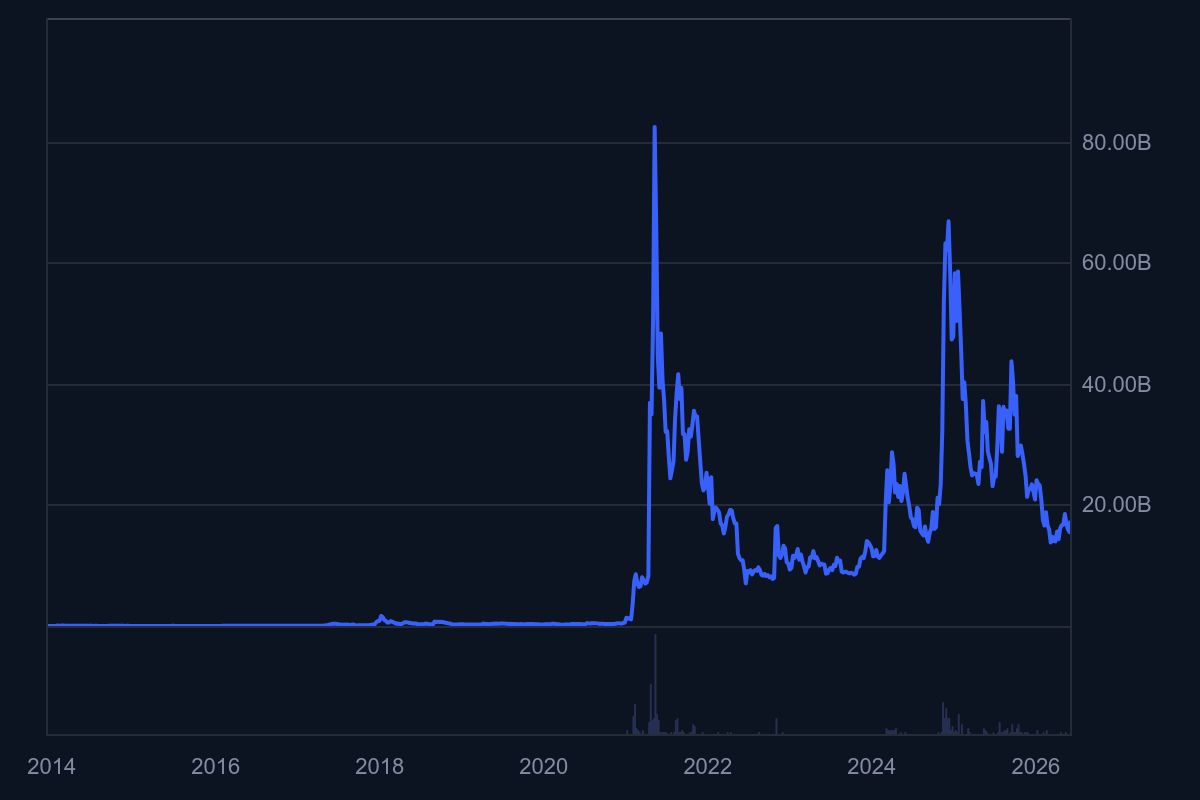 ارزش بازار دوج کوین از سال ۲۰۱۴ تاکنون. منبع: CoinMarketCap